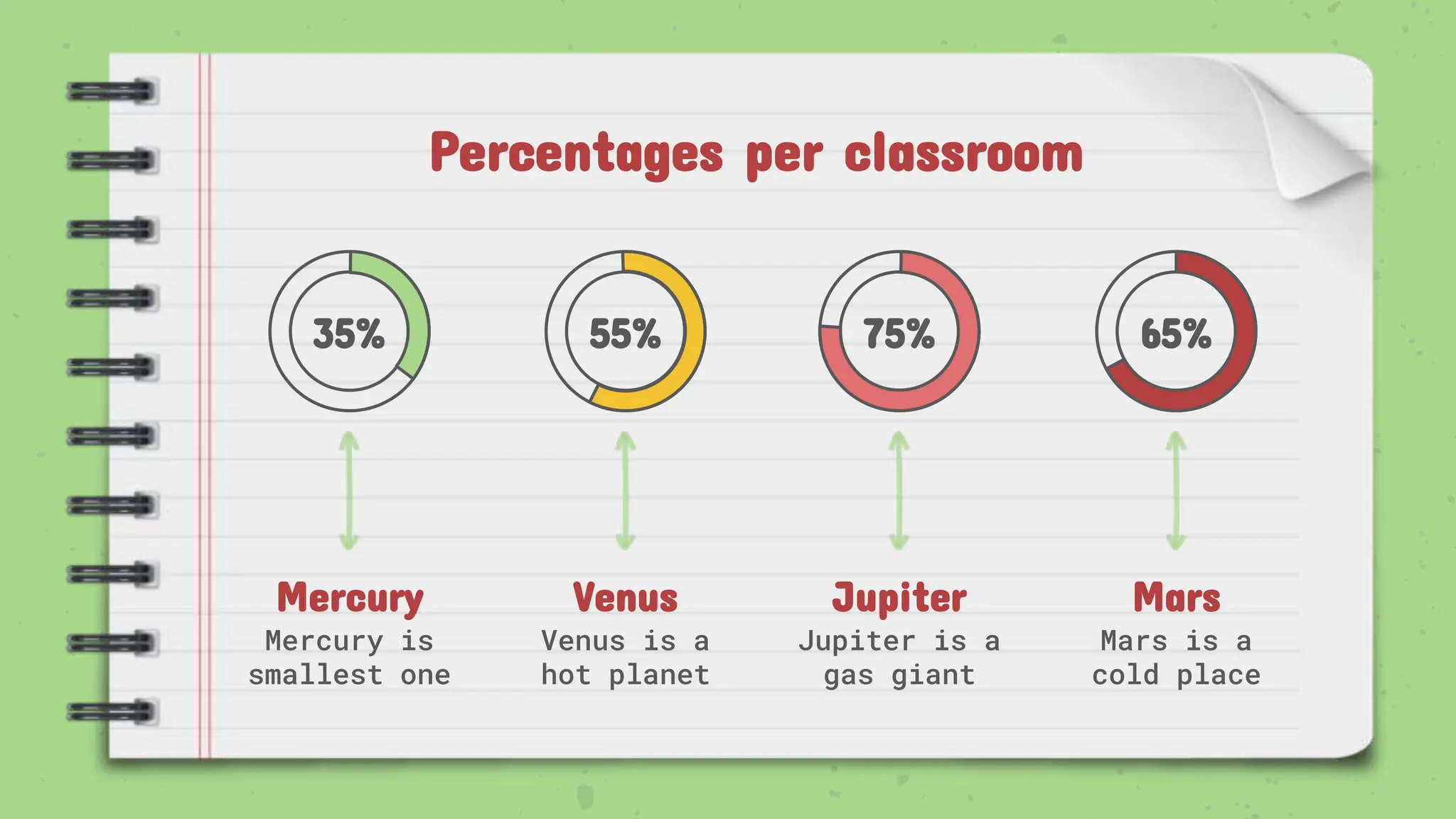 Percentages per classroom
35% 55% 75% 65%
Mercury Venus Mars
Jupiter
Mercury is
smallest one
Venus is a
hot planet
Mars is a
cold place
Jupiter is a
gas giant
 