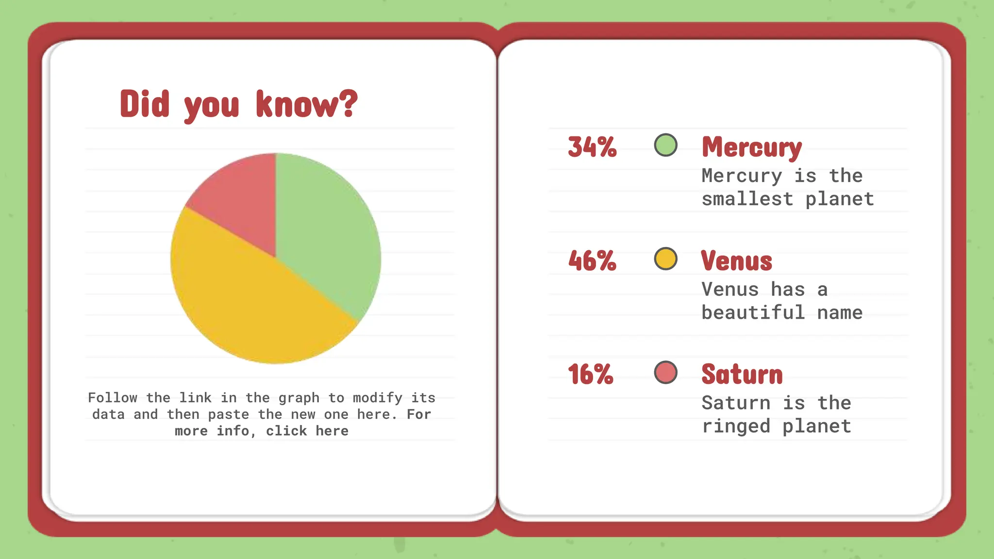 Did you know?
Mercury
Mercury is the
smallest planet
Saturn
Saturn is the
ringed planet
Venus
Venus has a
beautiful name
Follow the link in the graph to modify its
data and then paste the new one here. For
more info, click here
34%
16%
46%
 