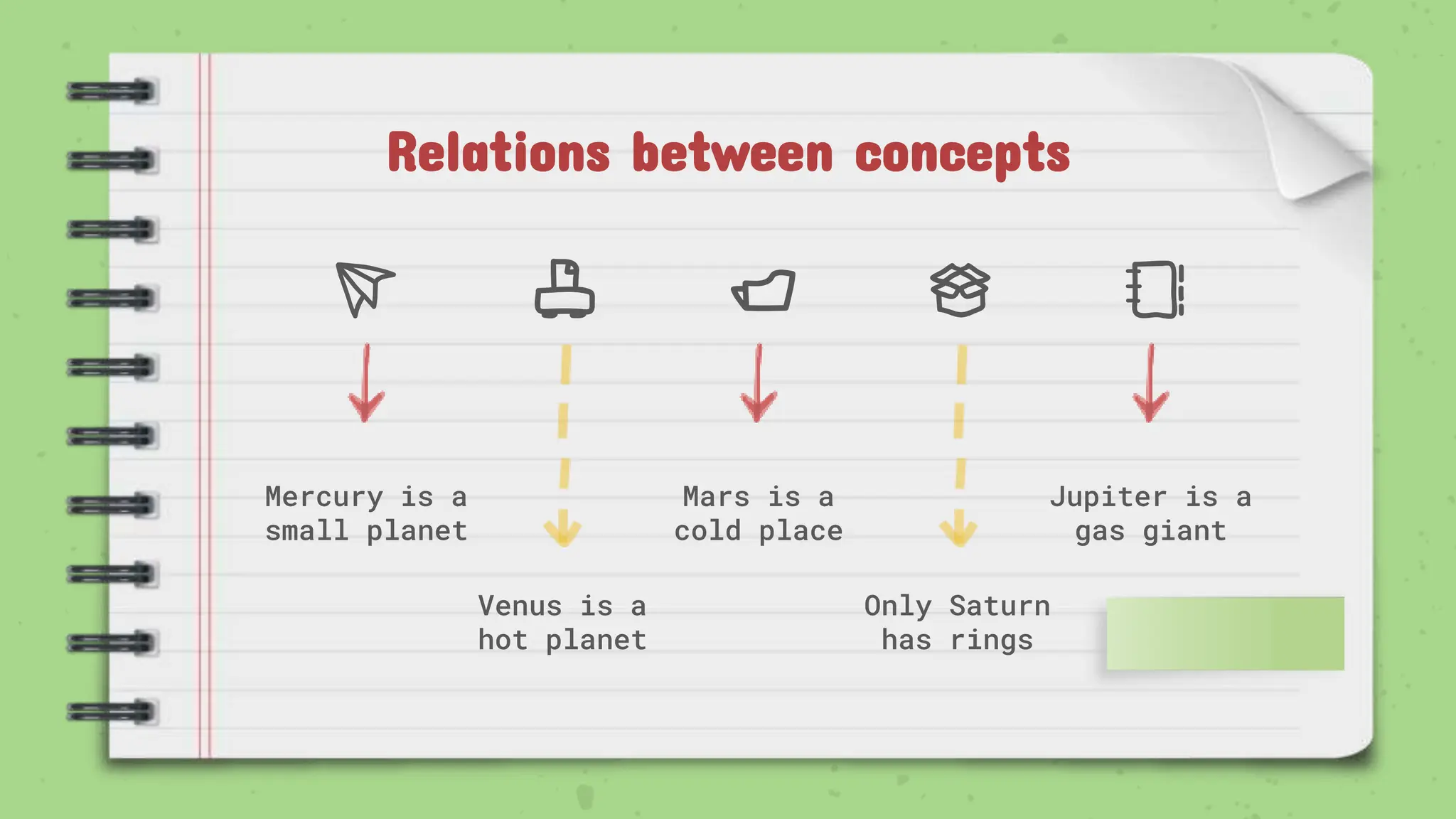 Relations between concepts
Mercury is a
small planet
Venus is a
hot planet
Mars is a
cold place
Only Saturn
has rings
Jupiter is a
gas giant
 