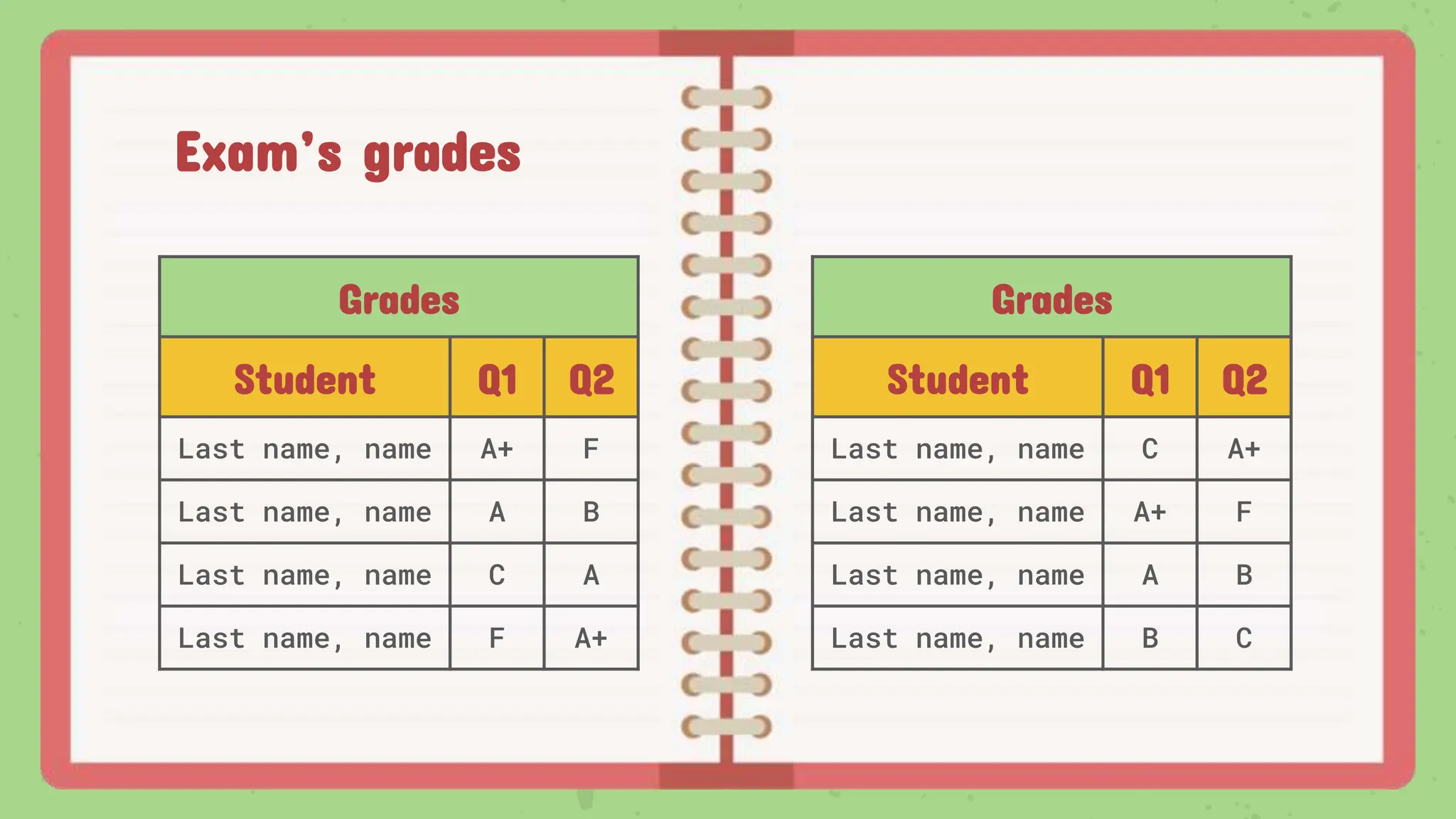 Exam’s grades
Grades
Student Q1 Q2
Last name, name A+ F
Last name, name A B
Last name, name C A
Last name, name F A+
Grades
Student Q1 Q2
Last name, name C A+
Last name, name A+ F
Last name, name A B
Last name, name B C
 