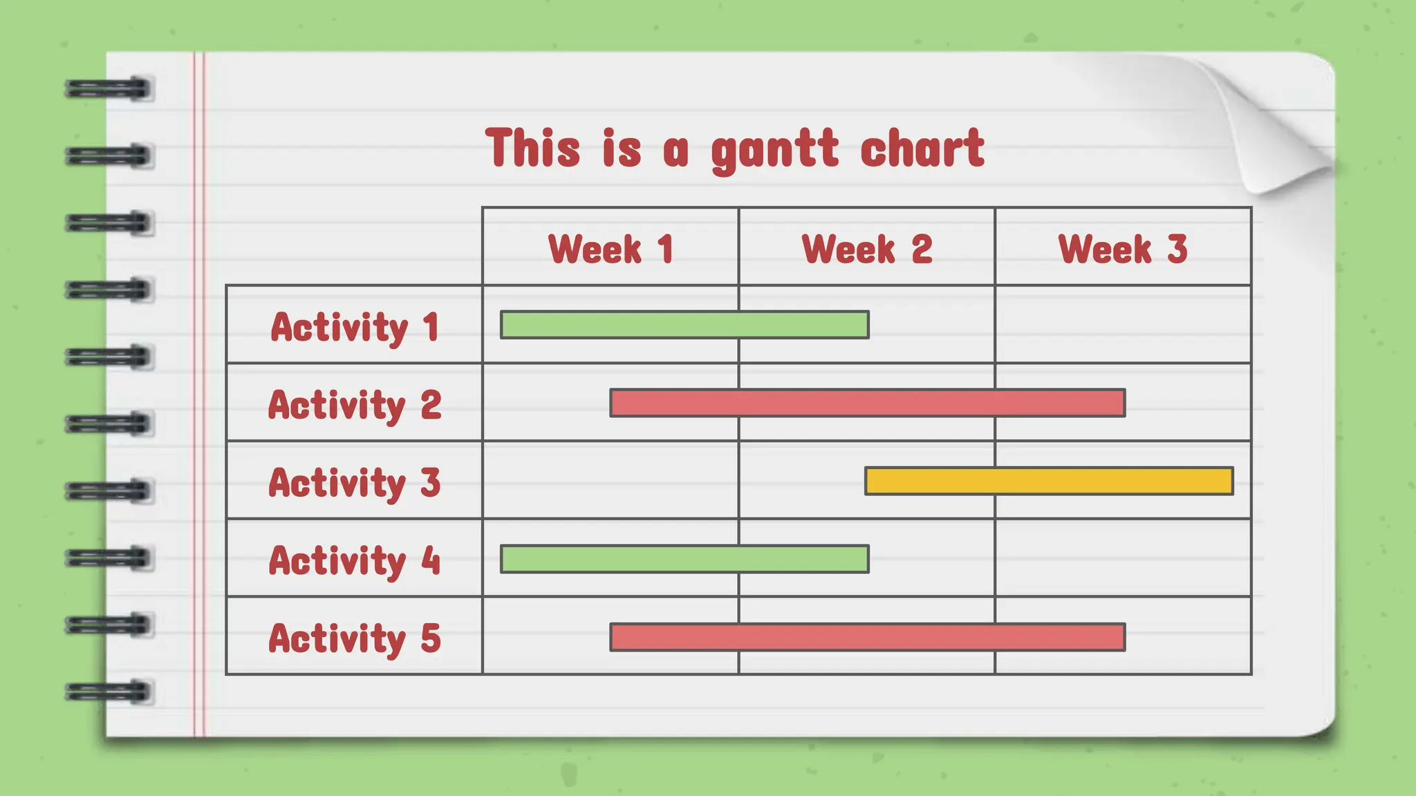 This is a gantt chart
Week 1 Week 2 Week 3
Activity 1
Activity 2
Activity 3
Activity 4
Activity 5
 