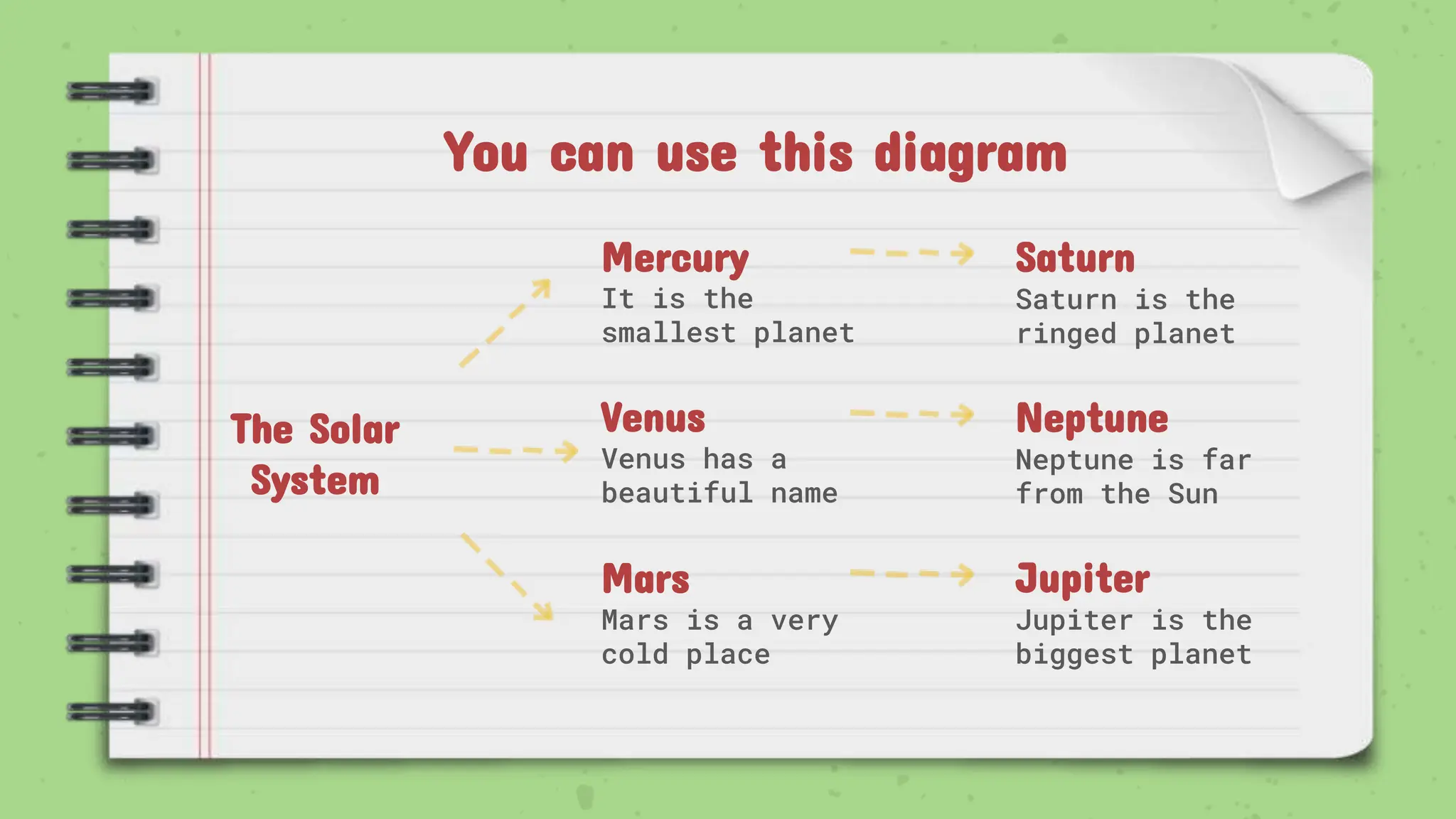 You can use this diagram
The Solar
System
Venus has a
beautiful name
Saturn is the
ringed planet
It is the
smallest planet
Mars is a very
cold place
Saturn
Venus
Mercury
Mars
Neptune is far
from the Sun
Neptune
Jupiter is the
biggest planet
Jupiter
 