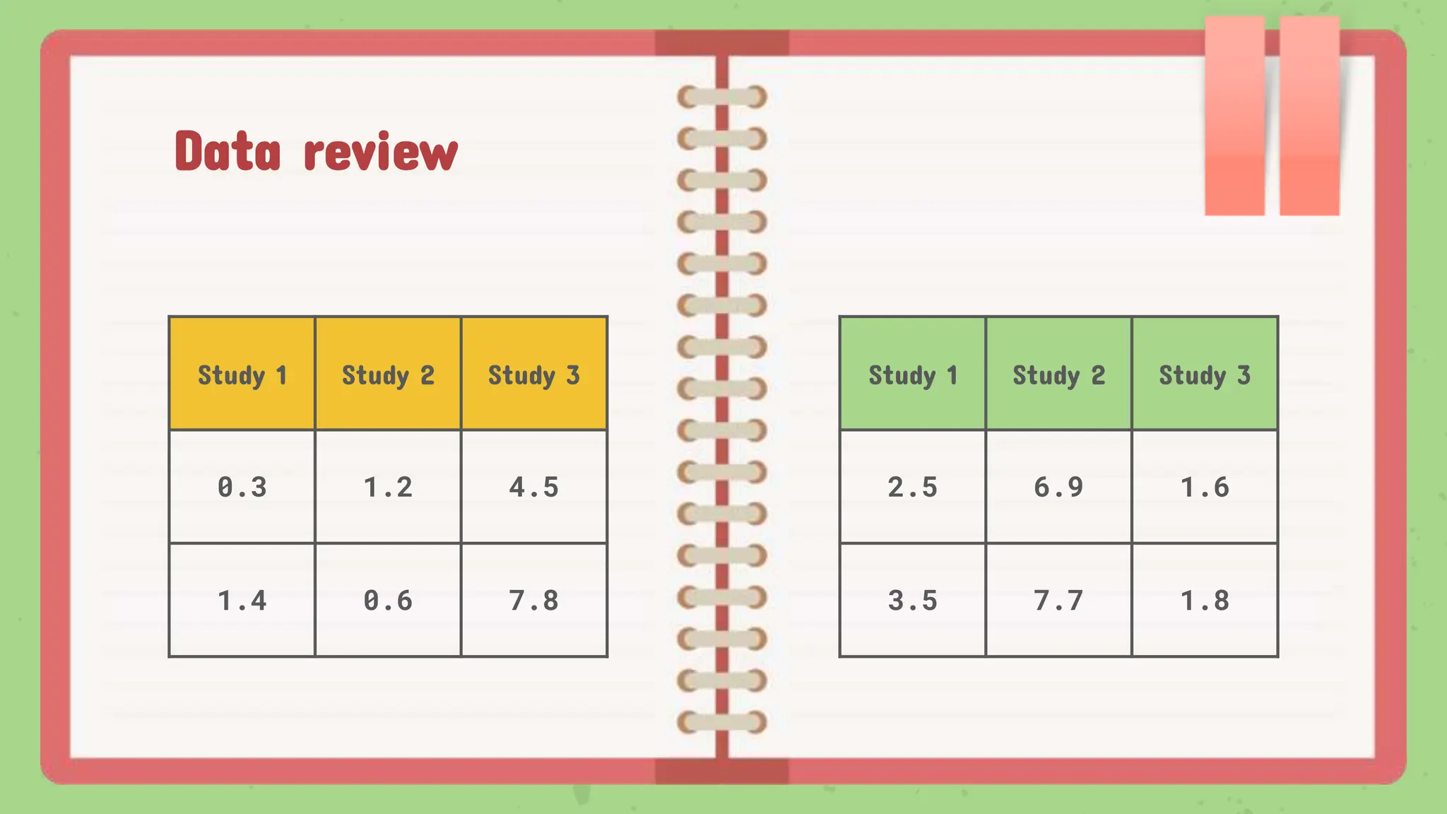 Data review
Study 1 Study 2 Study 3
0.3 1.2 4.5
1.4 0.6 7.8
Study 1 Study 2 Study 3
2.5 6.9 1.6
3.5 7.7 1.8
 