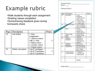 Walk students through each assignment Grading values completion Correct/wrong feedback given during homework check 