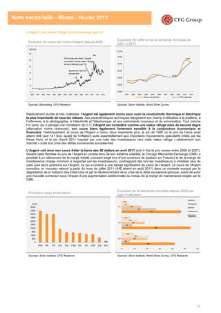 12
Note sectorielle - Mines - février 2013
L’Argent, une valeur refuge moins onéreuse que l’or
Evolution du cours de l’once d’Argent depuis 2000
Evolution de l’offre et de la demande mondiale de
2001 à 2011
Sources: Bloomberg, CFG Research Sources: Silver Institute, World Silver Survey
Relativement ductile et très malléable, l’Argent est également connu pour avoir la conductivité thermique et électrique
la plus importante de tous les métaux. Ses caractéristiques techniques élargissent son champ d’utilisation à la joaillerie, à
l’orfèvrerie, à la photographie, à l’électricité et l’électronique, et aux instruments musicaux et de sonorisation. Tout comme
l’or (avec qui il partage une corrélation de 0.7), l’Argent est considéré comme une valeur refuge mais de second degré
(alternative moins onéreuse), son cours étant également fortement sensible à la conjoncture économique et
financière. Historiquement, le cours de l’Argent a connu deux importants pics, le pic de 1980 où le prix de l’once avait
atteint 49$ (soit 141 $/oz ajusté de l’inflation) suite essentiellement aux importants mouvements spéculatifs initiés par les
frères Hunt, et le pic d’avril 2011 impulsé par une ruée des investisseurs vers cette valeur refuge « relativement bon
marché » suite à la crise des dettes souveraines européennes.
L’Argent voit ainsi son cours frôler la barre des 50 dollars en avril 2011 (soit 4 fois le prix moyen entre 2006 et 2007).
Devant cette flambée du prix de l’Argent et compte tenu de son extrême volatilité, le Chicago Mercantile Exchange (CME) a
procédé à un relèvement de la marge initiale (montant exigé lors d'une ouverture de position sur Futures) et de la marge de
maintenance (marge minimum à respecter par les investisseurs), contraignant dès lors les investisseurs à mobiliser plus de
cash pour leurs positions sur l’Argent, ce qui a conduit à une baisse significative du cours de l’Argent. Le cours de l’Argent
connaîtra un nouveau rebond à partir du mois de juillet 2011 (44$ atteint en août 2011) dans un contexte marqué par la
dégradation de la notation des Etats-Unis et par le déclenchement de la crise de la dette souveraine grecque, avant de subir
une nouvelle correction sous l’impact d’une augmentation additionnelle du niveau de la marge de maintenance exigée par le
CME.
Principaux pays producteurs
Evolution de la demande mondiale depuis 2003 par
type d’utilisation
Sources: Silver Institute, CFG Research Sources: Silver Institute, World Silver Survey, CFG Research
42%
54%
47%
6%
8%
27%
20%
18%
15%
22%
13%
6%
10%
6%
4%
0% 10% 20% 30% 40% 50% 60%
2003
2007
2011
Argenterie
Photographie
Bijouterie
Investissement
Applications
industrielles
0
10
20
30
40
50
60
2000 2001 2002 2003 2004 2005 2006 2007 2008 2009 2010 2011 2012 2013
USD/ Oz
2 0
10
Baisse de l'activité
industrielle
Difficultés des états, l'argent
concidéré comme valeur refuge
moins onéreuse que l'Or
4 8
32867
28133
24000
26000
28000
30000
32000
34000
2001 2002 2003 2004 2005 2006 2007 2008 2009 2010 2011
EnTM
Demande globale Of f re globale
0
500
1000
1500
2000
2500
3000
3500
4000
4500
5000
M ex Per Chi Aus Rus Chile Bol Pol USA Can M or
En TM
 