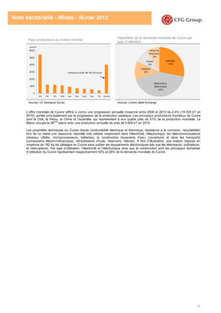15
Note sectorielle - Mines - février 2013
Pays producteurs au niveau mondial
Répartition de la demande mondiale de Cuivre par
type d’utilisation
Sources: US Geological Survey Sources: London Metal Exchange
L’offre mondiale de Cuivre raffiné a connu une progression annuelle moyenne entre 2006 et 2010 de 2,4% (19 035 kT en
2010), portée principalement par la progression de la production asiatique. Les principaux producteurs mondiaux de Cuivre
sont le Chili, le Pérou, la Chine et l’Australie, qui représentent à eux quatre près de 51% de la production mondiale. Le
Maroc occupe la 38ème
place avec une production annuelle de près de 5 600 kT en 2010.
Les propriétés techniques du Cuivre (haute conductibilité électrique et thermique, résistance à la corrosion, recyclabilité)
font de ce métal une ressource naturelle très utilisée notamment dans l'électricité, l'électronique, les télécommunications
(réseaux câblés, microprocesseurs, batteries), la construction (tuyauterie d'eau, couverture) et dans les transports
(composants électro-mécaniques, refroidisseurs d'huile, réservoirs, hélices). A titre d’illustration, une maison dispose en
moyenne de 182 kg de câblages en Cuivre sans oublier les équipements électroniques tels que les téléviseurs, ordinateurs,
et interrupteurs. Par type d’utilisation, l’électricité et l’électronique ainsi que la construction sont les principaux domaines
d’utilisation du Cuivre représentant respectivement 42% et 28% de la demande mondiale de Cuivre.
Industrial
M achinery
9%
Autres
9%
Transport
12%
Bâtiment
28%
Electricité et
électronique
42%
0
1000
2000
3000
4000
5000
6000
Chil Per Chi USA Aus Rus Indo Can Pol Aut res
En KTM
Le M aroc produit 15k TM de Cuivre
 