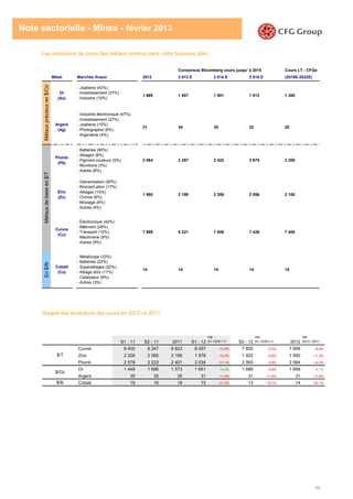 19
Note sectorielle - Mines - février 2013
Les prévisions de cours des métaux retenus dans notre business plan :
Rappel des évolutions des cours en 2012 vs 2011
Consensus Bloomberg cours jusqu' à 2015 Cours LT - CFGe
Métal Marchés finaux 2012 2 013 E 2 014 E 2 015 E (2016E-2022E)
Or
(Au)
- Joaillerie (43%)
- Investissement (37%)
- Industrie (10%)
1 669 1 807 1 801 1 513 1 300
Argent
(Ag)
- Industrie électronique (47%)
- Investissement (27%)
- Joaillerie (15%)
- Photographie (6%)
- Argenterie (4%)
31 34 30 22 20
Plomb
(Pb)
- Batteries (80%)
- Alliages (6%)
- Pigment couleurs (5%)
- Munitions (3%)
- Autres (6%)
2 064 2 267 2 422 2 675 2 200
Zinc
(Zn)
- Galvanisation (50%)
- Bronze/Laiton (17%)
- Alliages (15%)
- Chimie (6%)
- Moulage (6%)
- Autres (4%)
1 950 2 189 2 358 2 556 2 100
Cuivre
(Cu)
- Électronique (42%)
- Bâtiment (28%)
- Transport (12%)
- Machinerie (9%)
- Autres (9%)
7 959 8 221 7 808 7 426 7 400
En$/lb
Cobalt
(Co)
- Métallurgie (33%)
- Batteries (22%)
- Superalliages (22%)
- Alliage dûrs (11%)
- Catalyseur (9%)
- Autres (3%)
14 14 14 14 15
Métauxprécieuxen$/OzMétauxdebaseen$/T
S1 - 11 S2 - 11 2011 S1 - 12
Var
S1-12/S1-11 S2 - 12
Var
S1-12/S2-11 2012
Var
2012 / 2011
Cuivre 9 400 8 247 8 823 8 097 -13,9% 7 820 -5,2% 7 959 -9,8%
Zinc 2 326 2 065 2 196 1 978 -15,0% 1 922 -6,9% 1 950 -11,2%
Plomb 2 578 2 223 2 401 2 034 -21,1% 2 093 -5,8% 2 064 -14,0%
Or 1 449 1 695 1 573 1 651 14,0% 1 686 -0,5% 1 669 6,1%
Argent 35 35 35 31 -11,9% 31 -11,6% 31 -11,8%
$/lb Cobalt 19 16 18 15 -21,3% 13 -19,1% 14 -20,1%
$/Oz
$/T
 