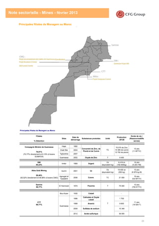23
Note sectorielle - Mines - février 2013
Principales filiales de Managem au Maroc
Principales filiales de Managem au Maroc
Filiales
% Détention
Sites
Date de
démarrage
Substances produites Unité
Production
2012E
Durée de vie /
(Ressources&Re
serves)
Hajar 1992
Draâ Sfar 2004
Tighardine 2007
Guemassa 2002 Oxyde de Zinc T 9 450
SMI
80,23%
Imiter 1969 Argent
Oz
(équivalent kg)
6,4 M oz
(182 600kg)
16 ans
(4 203 TM)
Iourirn 2001 Or
Oz
(équivalent kg)
19 400 oz
(550 kg)
10 ans
(6 979 kg M)
Agoujgal et
Tazalakht
2006 Cuivre TC 21 000
16 ans
(9,8 MTTV)
Samine
99,77%
El Hammam 1974 Fluorine T 75 000
10 ans
(750 KTTV)
Bou-Azzer 1930 Cobalt -
1996
Cathodes et Oxyde
cobalt
1 700
1999 Arsenic 9 600
2009 Sulfates de sodium 15 346
2012 Acide sulfurique 36 500
CTT
99,77%
Concentré de Zinc, de
Plomb et de Cuivre
TC
Guemassa
T
75 075 de Zinc
10 395 de cuivre
15 750 de plomb
11 ans
(16 624 T)
10 ans
(11 MTTV)
Compagnie Minière de Guemassa
76,91%
(70,77% directement et 6,15% à travers
SOMIFER)
Akka Gold Mining
88,46%
(50,02% directement et 49,98% à travers CMG)
 