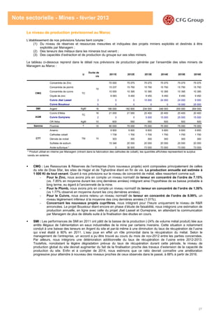 27
Note sectorielle - Mines - février 2013
Le niveau de production prévisionnel au Maroc
L’établissement de nos prévisions futures tient compte :
(1) Du niveau de réserves et ressources mesurées et indiquées des projets miniers exploités et destinés à être
exploités par Managem ;
(2) Des teneurs des métaux dans les minerais tout venant ;
(3) Des capacités d’extraction et de production du groupe sur ses sites miniers.
Le tableau ci-dessous reprend dans le détail nos prévisions de production générée par l’ensemble des sites miniers de
Managem au Maroc :
CMG : Les Ressources & Réserves de l’entreprise (hors nouveaux projets) sont composées principalement de celles
du site de Draa Sfar, les sites de Hajjar et de Tighardine étant en fin de vie. La production annuelle est estimée à
1 000 Kt de tout venant. Quant à nos prévisions sur le niveau de concentré de métal, elles ressortent comme suit:
- Pour le Zinc, nous avons pris en compte un niveau normatif de teneur en concentré de l’ordre de 7.15%
(vs. 7.85% en moyenne durant les cinq dernières années) intégrant ainsi l’hypothèse de sa baisse probable à
long terme, eu égard à l’ancienneté de la mine.
- Pour le Plomb, nous avons pris en compte un niveau normatif de teneur en concentré de l’ordre de 1.50%
(vs 1.77% observé en moyenne durant les cinq dernières années).
- Pour le Cuivre, nous avons retenu un niveau normatif de teneur en concentré de l’ordre de 0.99%, un
niveau légèrement inférieur à la moyenne des cinq dernières années (1.01%).
- Concernant les nouveaux projets cuprifères, nous intégrant pour l’heure uniquement le niveau de R&R
annoncées. Le projet Bouskour étant encore en phase d’étude de faisabilité, nous intégrons une estimation de
production annuelle, en ligne avec celle du projet Jbel Laasel et Oumejrane, en attendant la communication
par Managem de plus de détails suite à la finalisation des études en cours.
SMI : Les performances de SMI en 2011 ont pâtit de la baisse de la production (-24% de volume métal produit) liée aux
arrêts illégaux de l’alimentation en eaux industrielles de la mine par certains riverains. Cette situation a notamment
conduit à une baisse des teneurs en Argent du site et par-là même à une diminution du taux de récupération de l’usine
qui s’est établi à 80% en 2011. L’eau joue en effet un rôle primordial dans la récupération du métal. Selon le
management de l’entreprise, un accord a pu être trouvé au cours du mois de nov-2012 entre les parties concernées.
Par ailleurs, nous intégrons une détérioration additionnelle du taux de récupération de l’usine entre 2012-2013.
Toutefois, nonobstant la légère dégradation prévue du taux de récupération durant cette période, le niveau de
production global du site devrait augmenter du fait de la finalisation proche des travaux d’extension de la capacité de
production du site. Enfin et à compter de 2014, nous estimons que ce ratio devrait connaître une amélioration
progressive pour atteindre à nouveau des niveaux proches de ceux observés dans le passé, à 88% à partir de 2016.
U
Durée de
vie
2011E 2012E 2013E 2014E 2015E 2016E
Concentrés de Zinc 70 000 75 075 75 075 75 075 75 075 75 075
Concentrés de plomb 15 237 15 750 15 750 15 750 15 750 15 750
Concentrés de cuivre 10 000 10 395 10 395 10 395 10 395 10 395
Oxyde de zinc 9 083 9 450 9 450 9 450 9 450 9 450
Cuivre Jbal Laasel 3 0 0 15 000 24 000 24 000 9 000
Cuivre Bouskour 5 0 0 0 0 16 000 25 000
SMI Argent KgM 16 186 000 182 600 234 000 246 000 255 000 264 000
Cuivre d'Akka 16 21 000 21 000 20 400 20 400 20 400 20 400
Cuivre Oumjrane 2 0 0 5 000 15 000 25 000 15 000
OR Akka KgM 10 600 550 550 500 500 500
Samine Fluorine T 10 80 000 75 000 75 000 75 000 75 000 75 000
Arsenic 9 900 9 600 9 600 9 600 9 600 9 600
Cathodes cobalt 1 739 1 700 1 700 1 700 1 700 1 700
Dérivés de nickel 303 300 300 300 300 300
Sulfates de sodium 15 346 20 000 20 000 20 000 20 000 20 000
Acide sulfurique * 0 36 500 73 000 73 000 73 000 73 000
CTT
TC
TC
TM
* Produit utilisé en interne par Managem (intrant dans la fabrication des cathodes de cobalt), les quantités affichées representent le surplus
vendu en externe.
10
10
CMG
AGM
 
