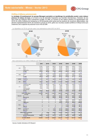 30
Note sectorielle - Mines - février 2013
Chiffres d’affaires prévisionnels
La stratégie d’investissement du groupe Managem permettra un équilibrage du portefeuille produit, entre métaux
précieux et métaux de base, et ce dans le but de diversifier l’exposition aux marchés internationaux, l’évolution de ces
deux types de matériaux étant inversement corrélés. En effet, au moment où les métaux précieux ne représentaient que
25.5% du chiffre d’affaires de l’entreprise en 2010(impactés entre autres par les positions de couverture défavorables), ces
derniers représenteraient 50.6% de l’activité du groupe en 2015, grâce aux nouveaux projets aurifères en Afrique ainsi qu’à
l’extension de la capacité de production de la mine de SMI.
La répartition du CA du groupe selon nos estimations entre 2012 et 2015
Nos estimations de chiffre d’affaires par filiale et par produit
Sources: Société, Estimations CFG Research
2012E 2015E
Plomb
4%
Fluorine et
autres
5%
Or
14%
Services et
Autres
7%
Zinc
11%
Cuivre
12%
Cobalt &
spécialités
15%
Argent
32%
Plomb
3%
Fluorine et
autres
2%
Services et
Autres
4%
Zinc
7%
Cuivre
17%
Cobalt &
spécialités
16%
Or
32%
Argent
19%
2010 2011E 2012E 2013E 2014E 2015E 2016E
Zinc 347 861 318 455 285 074 351 045 388 862 449 021 310 901
Plomb 197 720 183 612 172 567 187 063 192 250 212 342 174 636
Cuivre 178 233 183 869 188 445 424 872 460 738 620 068 548 062
Oxyde de Zinc 120 007 122 621 127 575 127 575 127 575 127 575 127 575
CA CMG 843 822 808 556 773 662 1 090 555 1 169 425 1 409 006 1 161 174
% CA total 29% 26% 20% 18% 15% 18% 15%
Cuivre 295 022 347 117 278 666 287 343 324 293 426 631 546 510
Or 65 225 79 084 63 949 260 108 226 805 190 490 176 279
CA AGM 360 248 426 201 342 615 547 451 551 098 617 121 722 790
% CA total 12% 14% 9% 9% 7% 8% 10%
SAMINE Fluorine CA 171 941 184 413 199 002 202 982 195 300 195 300 199 206
% CA total 6% 6% 5% 3% 3% 2% 3%
SMI SMI CA 732 221 808 314 1 223 299 2 113 330 1 929 083 1 479 236 1 392 223
% CA total 25% 26% 31% 35% 25% 19% 18%
Cathodes de Cobalt 465 465 462 539 448 161 457 124 439 824 439 824 471 240
Dérivés Nickel 43 185 47 623 35 949 36 668 35 280 35 280 35 280
Arsenic 39 813 38 301 36 154 36 877 35 482 35 482 35 482
Sulfate de sodium 22 000 32 000 32 000 32 000 32 000 32 000 32 000
Acide Sulfurique 0 0 40 000 81 000 81 000 81 000 81 000
CTT CA 570 462 580 463 592 264 643 669 623 586 623 586 655 002
% CA total 20% 19% 15% 11% 8% 8% 9%
2 678 694 2 807 947 3 130 842 4 597 987 4 468 491 4 324 249 4 130 394
93% 90% 81% 76% 58% 55% 54%
Bakoudou Or 0 45 669 428 268 603 390 578 748 486 082 449 820
Bakoudou CA 0 45 669 428 268 603 390 578 748 486 082 449 820
% CA total 1% 11% 10% 7% 6% 6%
Cobalt 0 0 0 153 271 646 800 646 800 693 000
Cuivre 0 0 0 62 699 324 638 308 779 307 692
LAMICAL CA 0 0 0 215 970 971 438 955 579 1 000 692
% CA total 4% 13% 12% 13%
Eteke Or 0 0 0 0 113 402 761 960 705 118
Étéké CA 0 0 0 0 113 402 761 960 705 118
% CA total 0% 0% 1% 10% 9%
MIMCO Or Soudan CA 0 0 51 392 331 046 1 285 984 1 080 079 999 505
Mimco CA 0 0 51 392 331 046 1 285 984 1 080 079 999 505
% CA total 1% 5% 17% 14% 13%
0 45 669 479 660 1 150 406 2 949 572 3 283 700 3 155 134
0% 1% 12% 19% 38% 42% 42%
Services et autres produits 206 000 276 183 276 183 276 183 300 000 300 000 300 000
% CA total 7% 9% 7% 5% 4% 4% 4%
2 884 694 3 129 799 3 886 685 6 024 576 7 718 064 7 907 949 7 585 528
var% 8% 24% 55% 28% 2% -4%
CA TOTAL GROUPE
CTT
LAMIKAL
CMG
AGM
Chiffre d'affaire Maroc
% CA total
Chiffre d'affaires International
% CA total
 