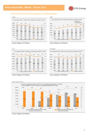 35
Note sectorielle - Mines - février 2013
Durée de vie des principales mines appartenant aux filiales de Managem
CMG SMI
Sources: Managem, CFG Research Sources: Managem, CFG Research
CTT SAMINE
Sources: Managem, CFG Research Sources: Managem, CFG Research
Akka Gold Mining
Sources: Managem, CFG Research
12 533 12 020 12 176
11199
9 844 9 533 10 056
12,5
12,0 12,2
11,2
9,8 9,5
10,1
0
2 000
4 000
6 000
8 000
10 000
12 000
14 000
2005 2006 2007 2008 2009 2010 2011
0
2
4
6
8
10
12
14
Ressources& Réservesen KTTV Durée de vie de la mine
Moy.annuelle prod. 2005-11: 1100KTTV, Moy. annuelle découvertes2005-11:740KTTV
1975
2 443
2 164 2 115 2 087
2 400 2 554
7,9
9,8
8,7 8,5 8,3
9,6
10,2
0
500
1000
1500
2 000
2 500
3 000
2005 2006 2007 2008 2009 2010 2011
0
1
2
3
4
5
6
7
8
9
10
11
Ressources& Réservesen KTTV Durée de vie de la mine
Moy. annuelle prod.2005-11: 245 KTTV, Moy. annuelle découvert es2005-11: 330 KTTV
19 007 19 045 19 101
20 556
18 687 18 424
19 624
10,3 10,3 10,3
11,1
10,1 10,0
10,6
10 000
12 000
14 000
16 000
18 000
20 000
22 000
2005 2006 2007 2008 2009 2010 2011
0
2
4
6
8
10
12
Ressources& Réservesen TM Durée de vie de la mine
Moy. annuelle prod.2005-11: 1891TM, Moy. annuelle découvert es2005-11: 2 012TM
2 997 3 027 3 365 3 675 3 756 4 057 4 203
13 13
15
16 16
15
16
0
1000
2 000
3 000
4 000
5 000
6 000
2005 2006 2007 2008 2009 2010 2011
0
2
4
6
8
10
12
14
16
18
20
Ressources& Réservesen TM Durée de vie de la mine
Moy.annuelle prod. 2005-11: 212 TM, Moy. annuelle découvert es2005-11: 453TM.
En intégrant les
nouvellescapacit és
0 0 4 272 6 630 8 776 10 414 9 814
11441 11271 11011
9 136
8 133
7 529 6 979
7,1
11,1
14,6
17,4
16,416,3 16,1 15,7
13,1
11,6
10,8
10,0
0
2 000
4 000
6 000
8 000
10 000
12 000
14 000
2005 2006 2007 2008 2009 2010 2011
0
2
4
6
8
10
12
14
16
18
Ressources & Réserves en KTTV (cuivre) Ressources & Réserves en KgM (Or)
Durée de vie de la mine Cuivre Durée de vie de la mine Or
Cuivre: M oy. annuelle prod. 2005-11: 530 KTTV, M oy. annuelle découvertes 2005-11: 3 133KTTV
Or: M oy. annuelle prod. 2005-11: 790 kgM , M oy. annuelle découvertes 2005-11: 8 KgM
 
