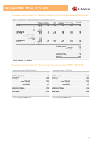 39
Note sectorielle - Mines - février 2013
Comparables : scénario indicatif - (4) - Valorisation de Managem selon le ratio EV/R&R global de l’industrie minière
Ratio EV/ Ressources et Réserves selon la moyenne du secteur
Sources: Bloomberg, CFG Research
Comparables : scénario indicatif - (5) - Valorisation de Managem selon les ratios EV/EBITDA et PER 2013E
Valorisation selon EV/EBITDA 2013 Valorisation selon PER 2013
Sources: Managem, CFG Research Sources: Managem, CFG Research
EV/EBITDA 2013 échantillon 4,86
EBITDA 2013E 3 064
EV Managem 14 890
-Dettes nettes 2 050
-Intérêts minoritaires 2 331
-Provisions 0
+Actifs financiers 357
Valeur des fonds propres 10 866
Nombre d'action en milliers 9 186
Prix de l'action 1 182,8
P/E 2013 échantillon 10,00
RN 2013E 1 457
EV Managem 14 568
-Dettes nettes 2 050
-Intérêts minoritaires 2 331
-Provisions 0
+Actifs financiers 357
Valeur des fonds propres 10 544
Nombre d'action en milliers 9 186
Prix de l'action 1 147,8
Ressources &
Réserves
Prix Spot au
08/02/13 en USD
Prix Spot
en DH
Valeur des R&R
au prix spot (1)
EV/R&R échantillon
(2)
(1) * (2) = (3)
Or en Oz 2 026 763 1 667 14 167 28 713 0,115 3 290
Akka 265 548
REG 261 215
Mimco 1 000 000
Etéké 500 000
Argent (SMI) en Oz 148 239 810 31 267 39 590 0,115 4 536
Zinc (CMG) en TM 345 110 2 137 18 165 6 269 0,115 718
Cuivre en TM 555 385 8 212 69 802 38 767 0,115 4 441
CMG - sites historiques 90 501
CMG - Jbaal Laasel et Bouskour 194 600
AGM - Akka 89 316
AGM - Oumejrane 60 000
Lamikal 120 969
Plomb (CMG) en TM 90 501 2 406 20 451 1 851 0,115 212
Cobalt en lb 163 910 721 12,0 102,0 16 718,9 0,115 1 915
CTT 47 572 800
Lamikal 116 337 921
15 113
2 050
2 331
0
357
11 088
9 186
1207,1
EV Managem (somme (3) )
-Dettes nettes
Nombre d'action en milliers
Prix de l'action
-Intérêts minoritaires
-Provisions
+Actifs financiers
Valeur des fonds propres
 