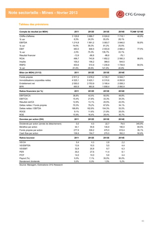 40
Note sectorielle - Mines - février 2013
Tableau des prévisions
Compte de résultat (en MDH) 2011 2012E 2013E 2014E TCAM 12/14E
Chiffre d'affaires 3 129,8 3 886,7 6 024,6 7 718,1 40,9%
% var 8,5% 24,2% 55,0% 28,1%
EBITDA 1 214,8 1 691,2 3 063,7 3 846,0 50,8%
% var 14,0% 39,2% 81,2% 25,5%
EBIT 483,0 846,5 2 003,8 2 666,4 77,5%
% var 2,0% 75,3% 136,7% 33,1%
Résultat financier -13,9 -66,6 -86,6 -76,1
RCAI 499,7 743,8 1 852,2 2 590,3 86,6%
Impôts 105,0 156,2 389,0 544,0
RNPG 403,6 510,9 1 235,8 1 739,9 84,5%
% var 81,6% 26,6% 141,9% 40,8%
Bilan (en MDH) (31/12) 2011 2012E 2013E 2014E
Fonds propres 2 917,2 3 478,2 4 726,7 6 044,7
Immobilisations corporelles nettes 4 525,1 5 420,1 6 315,6 6 093,8
Endettement net 2 050,0 2 753,9 3 195,4 2 058,3
BFR 493,9 863,8 1 658,4 2 060,9
Ratios financiers (en %) 2011 2012E 2013E 2014E
EBITDA/CA 38,8% 43,5% 50,9% 49,8%
EBIT/CA 15,4% 21,8% 33,3% 34,5%
Résultat net/CA 12,9% 13,1% 20,5% 22,5%
Dettes nettes / Fonds propres 70,3% 79,2% 67,6% 34,1%
Dettes nettes / EBITDA 168,8% 162,8% 104,3% 53,5%
ROCE 9,1% 11,6% 21,8% 25,0%
ROE 15,9% 16,4% 28,4% 30,7%
Données par action (DH) 2011 2012E 2013E 2014E
Dividende par action (année de détachement) 0,0 4,0 22,7 79,5 345,9%
Bénéfice par action 44,1 55,8 134,9 190,0 84,5%
Fonds propres par action 277,9 339,2 475,5 619,4 35,1%
Cash flow par action 109,9 154,7 275,5 352,2 50,9%
Ratios boursier 2011 2012E 2013E 2014E
VE/CA 5,4 4,3 2,8 2,2
VE/EBITDA 13,9 10,0 5,5 4,4
VE/EBIT 32,8 20,8 8,7 6,3
PER 35,0 27,6 11,4 8,1
P/CF 14,0 10,0 5,6 4,4
Payout (%) 0,0% 7,1% 35,0% 50,0%
Rendement dividende 0,0% 0,3% 1,5% 5,2%
Source: Managem, Éstimations CFG Research
 