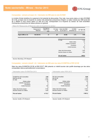 47
Note sectorielle - Mines - février 2013
Comparables : scénario principal- (3) - Valorisation de SMI selon le ratio EV/R&R
La minière d’Imiter bénéficie d’un gisement à fort potentiel de découvertes. Pour cela, nous avons retenu un ratio d’EV/R&R
de 0.18x, en ligne avec la moyenne du secteur des entreprises productrices d’Argent. La valeur induite pour SMI aurait été
de 3 940DH si nous avions retenu un ratio de 0.16x, correspondant à la moyenne du secteur de notre échantillon
d’entreprises productrices de métaux précieux en général.
Ratio EV/ Ressources et Réserves selon la moyenne du secteur
Sources: Bloomberg, CFG Research
Comparables : scénario indicatif - (4) - Valorisation de SMI selon les ratios EV/EBITDA et PER 2013E
Selon les ratios EV/EBITDA 2013E et PER 2013E
, SMI présente un intérêt boursier clair justifié davantage par des ratios
comparables retenus particulièrement conservateurs.
Valorisation selon EV/EBITDA 2013 Valorisation selon PER 2013
Sources: Société, CFG Research Sources: Société, CFG Research
Ressources &
Réserves
Prix Spot au
08/02/13 en
USD
Prix Spot
en DH
Valeur des R&R
au prix spot (1)
EV/R&R
échantillon (2)
(1) * (2) = (3)
Argent (SMI) en Oz 148 239 810 31 267 39 590 0,18 7198
7 198
54
0
0
100
0
7 245
1 645
4403,9
EV SMI
-Dettes nettes
-Intérêts minoritaires
-Provisions
+Actifs financiers
Valeur des fonds propres
Nombre d'action en milliers
Prix de l'action
EV/EBITDA 2013 échantillon 5,50
EBITDA 2013E 1 401
EV SMI 7 708
-Dettes nettes 54
-Intérêts minoritaires 0
-Provisions 0
+Actifs financiers 100
0
Valeur des fonds propres 7 755
Nombre d'action en milliers 1 645
Prix de l'action 4 713,7
P/E 2013 échantillon 9,00
RN 2013E 1 016
EV SMI 9 145
-Dettes nettes 54
-Intérêts minoritaires 0
-Provisions 0
+Actifs financiers 100
0
Valeur des fonds propres 9 191
Nombre d'action en milliers 1 645
Prix de l'action 5 587,2
 