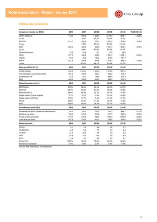 48
Note sectorielle - Mines - février 2013
Tableau des prévisions
Compte de résultat (en MDH) 2010 2011 2012E 2013E 2014E TCAM 12/14E
Chiffre d'affaires 740,0 808,3 1 223,3 2 113,3 1 929,1 25,6%
% var 9,2% 51,3% 72,8% -8,7%
EBITDA 414,1 460,3 770,7 1 401,5 1 228,0 26,2%
% var 11,2% 67,4% 81,8% -12,4%
EBIT 284,2 326,5 623,6 1 231,7 1 038,1 29,0%
% var 14,9% 91,0% 97,5% -15,7%
Résultat financier 15,9 54,8 -2,7 17,9 28,0
RCAI 277,3 425,6 623,8 1 231,7 1 038,1 29,0%
Impôts 55,9 70,9 109,2 215,5 181,7
RNPG 221,4 354,6 514,6 1 016,1 856,5 29,0%
% var 60,2% 45,1% 97,4% -15,7%
Bilan (en MDH) (31/12) 2010 2011 2012E 2013E 2014E
Fonds propres 852,9 1 043,0 1 309,4 1 913,8 1 957,4
Immobilisations corporelles nettes 357,2 459,0 538,3 529,2 439,3
Endettement net 43,5 54,1 -44,9 -446,4 -700,3
BFR 538,5 638,9 816,0 938,3 817,8
Ratios financiers (en %) 2010 2011 2012E 2013E 2014E
EBITDA/CA 56,0% 56,9% 63,0% 66,3% 63,7%
EBIT/CA 38,4% 40,4% 51,0% 58,3% 53,8%
Résultat net/CA 29,9% 43,9% 42,1% 48,1% 44,4%
Dettes nettes / Fonds propres 5,1% 5,2% -3,4% -23,3% -35,8%
Dettes nettes / EBITDA 10,5% 11,7% -5,8% -31,9% -57,0%
ROCE 28,8% 27,0% 41,9% 62,2% 44,2%
ROE 26,0% 34,0% 39,3% 53,1% 43,8%
Données par action (DH) 2010 2011 2012E 2013E 2014E
Dividende par action (année de détachement) 60,0 100,0 100,0 250,3 494,1 122,3%
Bénéfice par action 134,6 215,6 312,8 617,7 520,6 29,0%
Fonds propres par action 518,4 634,0 796,0 1163,4 1189,8 22,3%
Cash flow par action 227,4 270,0 402,3 720,9 636,0 25,7%
Ratios boursier 2010 2011 2012E 2013E 2014E
VE/CA 8,1 7,4 4,9 2,8 3,1
VE/EBITDA 14,4 13,0 7,8 4,3 4,9
VE/EBIT 21,0 18,3 9,6 4,9 5,8
PER 26,8 16,7 11,5 5,8 6,9
P/CF 15,8 13,3 9,0 5,0 5,7
Payout (%) 118,2% 74,3% 70,0% 80,0% 80,0%
Rendement dividende 1,7% 2,8% 2,8% 6,9% 13,7%
Source: SMI, Éstimations CFG Research
 