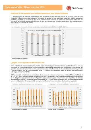 51
Note sectorielle - Mines - février 2013
Une durée de vie stabilisée voire en légère diminution, sans projet d’extension
La mine de Tighza est une mine polymétallique dont la capacité de production annuelle est de 320 Kilos Tonne de Tout
Venant (KTTV) en moyenne. Les ressources et réserves de la mine ont plus que doublé entre 1996 et 2008, passant de
2 082Kt à 4 746Kt. En revanche et depuis un certain nombre d’années, le rythme des découvertes effectuées par
l’entreprise ne compense que partiellement (près de deux tiers) les quantités extraites, ne permettant ainsi pas de maintenir
une durée de vie constante de la mine.
Le niveau des ressources et réserves ainsi que la durée de vie de CMT entre 2005 et 2011
Sources: Société, CFG Research
L’Argent, un sous produit du Plomb et du zinc
Après extraction du minerai, l’entreprise procède à son traitement pour l’obtention de ses produits finaux qui sont les
concentrés de Plomb-Argentifère et de zinc-Argentifère. Les teneurs géologiques qui conditionnent, entre autres, les
quantités produites de concentrés ne sont pas communiquées annuellement et se situeraient autour d’une moyenne de
7.9% de concentré pour le Plomb-Argentifère et de 1.3% pour le zinc-Argentifère (selon la dernière note d’information
publiée par l’entreprise en 2009).
CMT procède à la vente de ses concentrés à ses clients finaux, en se basant sur une teneur métal de 77% pour le Plomb et
de 53% pour le zinc. L’Argent métal se retrouve pour sa part à hauteur de 1 350g/tonne de concentré de Plomb-Argentifère
et de 250g/tonne de concentré de zinc-Argentifère. Nous retenons pour nos prévisions une hypothèse de teneurs
géologiques de l’ordre de 7.8% pour le Plomb-Argentifère et de 1.2% pour le zinc-Argentifère, tout en maintenant les mêmes
teneurs métal qui selon le management de l’entreprise sont fixes ou ne connaissent que des variations marginales.
Production des concentrés selon nos estimations… …Equivalent en tonne métal selon nos estimations
Sources: société, CFG Research Sources: société, CFG Research
5138 4973 4790 4 746 4 645 4 490 4 498
16
15
15 15 14
14 14
0
500
1 000
1 500
2 000
2 500
3 000
3 500
4 000
4 500
5 000
5 500
2005 2006 2007 2008 2009 2010 2011
0
2
4
6
8
10
12
14
16
18
Réserve et Ressources Durée de vie
Moy. annuelle prod. 2005-11: 322 KTTV, Moy. annuelle découvertes 2005-11: 212 KTTV.
En KTTV En année
28412
25710
27400
27619
29552
29552
29552
29552
29552
29552
5738
5244
4800
4941
5017
5017
5017
5017
5017
5017
-
5 000
10 000
15 000
20 000
25 000
30 000
2006 2007 2008 2009 2010 2011 2012E 2013E 2014E 2015E
Concentré de Plomb-argentifère Concentré de Zinc-argentifère
En tonne de concentré
21877
19797
21098
21267
22755
22755
22755
22755
22755
22755
3041
2779
2544
2619
2659
2659
2659
2659
2659
2659
-
5 000
10 000
15 000
20 000
25 000
2006 2007 2008 2009 2010 2011 2012E 2013E 2014E 2015E
-
200
400
600
800
1 000
1 200
1 400
1 600
Plomb Zinc Argent
En tonne métal (Pb, Zn) En Koz (Ag)
 