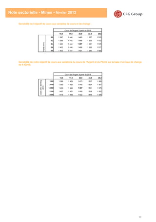 55
Note sectorielle - Mines - février 2013
Sensibilité de l’objectif de cours aux variables de cours et de change :
Sensibilité de notre objectif de cours aux variations du cours de l’Argent et du Plomb sur la base d’un taux de change
de 8.4DH/$
1 487 15,0 17,5 20,0 22,5 25,0
8,0 1 397 1 440 1 483 1 527 1 570
8,2 1 398 1 442 1 485 1 529 1 572
8,4 1 400 1 444 1 487 1 531 1 575
8,6 1 402 1 446 1 489 1 533 1 577
8,8 1 403 1 447 1 491 1 536 1 580
Cours de l'Argent à partir de 2016
ParitéDH/$
1 487 15,0 17,5 20,0 22,5 25,0
1900 1 386 1 429 1 473 1 517 1 560
2050 1 393 1 436 1 480 1 524 1 567
2200 1 400 1 444 1 487 1 531 1 575
2350 1 407 1 451 1 495 1 538 1 582
2500 1 415 1 458 1 502 1 546 1 589
Cours de l'Argent à partir de 2016
Leadpricestarting
2016
 