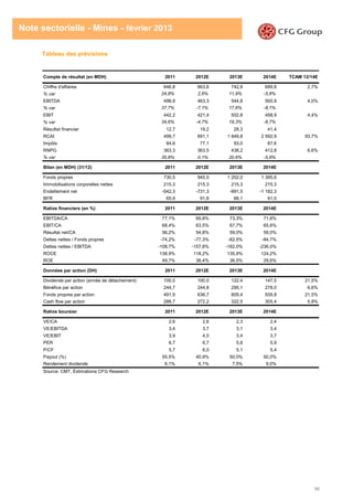 56
Note sectorielle - Mines - février 2013
Tableau des prévisions
Compte de résultat (en MDH) 2011 2012E 2013E 2014E TCAM 12/14E
Chiffre d'affaires 646,8 663,6 742,8 699,8 2,7%
% var 24,8% 2,6% 11,9% -5,8%
EBITDA 498,9 463,3 544,8 500,9 4,0%
% var 37,7% -7,1% 17,6% -8,1%
EBIT 442,2 421,4 502,8 458,9 4,4%
% var 34,6% -4,7% 19,3% -8,7%
Résultat financier 12,7 19,2 28,3 41,4
RCAI 499,7 691,1 1 849,8 2 592,9 93,7%
Impôts 84,6 77,1 93,0 87,6
RNPG 363,3 363,5 438,2 412,8 6,6%
% var 35,8% 0,1% 20,6% -5,8%
Bilan (en MDH) (31/12) 2011 2012E 2013E 2014E
Fonds propres 730,5 945,5 1 202,0 1 395,6
Immobilisations corporelles nettes 215,3 215,3 215,3 215,3
Endettement net -542,3 -731,3 -991,5 -1 182,3
BFR 65,9 91,8 88,1 91,0
Ratios financiers (en %) 2011 2012E 2013E 2014E
EBITDA/CA 77,1% 69,8% 73,3% 71,6%
EBIT/CA 68,4% 63,5% 67,7% 65,6%
Résultat net/CA 56,2% 54,8% 59,0% 59,0%
Dettes nettes / Fonds propres -74,2% -77,3% -82,5% -84,7%
Dettes nettes / EBITDA -108,7% -157,8% -182,0% -236,0%
ROCE 138,9% 118,2% 135,9% 124,2%
ROE 49,7% 38,4% 36,5% 29,6%
Données par action (DH) 2011 2012E 2013E 2014E
Dividende par action (année de détachement) 100,0 100,0 122,4 147,5 21,5%
Bénéfice par action 244,7 244,8 295,1 278,0 6,6%
Fonds propres par action 491,9 636,7 809,4 939,8 21,5%
Cash flow par action 288,7 272,2 322,5 305,4 5,9%
Ratios boursier 2011 2012E 2013E 2014E
VE/CA 2,6 2,6 2,3 2,4
VE/EBITDA 3,4 3,7 3,1 3,4
VE/EBIT 3,9 4,0 3,4 3,7
PER 6,7 6,7 5,6 5,9
P/CF 5,7 6,0 5,1 5,4
Payout (%) 55,5% 40,9% 50,0% 50,0%
Rendement dividende 6,1% 6,1% 7,5% 9,0%
Source: CMT, Éstimations CFG Research
 