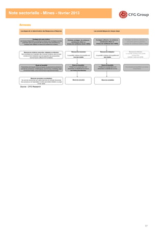 57
Note sectorielle - Mines - février 2013
Annexes
Source : CFG Research
Ressources minières (mesurées, indiquées ou Inferées):
Sont constitués de l'inventaire des minerais contenus dans la zone
minière et dont l'extraction pourrait apporter des perspectives
économiques suffisamment rentables.
Ressources mesurées:
La quantité, la teneur et la qualité sont
très bien établis.
Sondage de la zone minière:
Les travaux d'exploration se réalisent à travers des sondages (sondes
profondes dans le gisement afin de prelever des échantillons à
analyser) afin d'établir le niveau de confiance du contenu.
Étude de faisabilité
Paramètres techniques et économiques du gisement en prenant en
compte les processus: métallurgique, économique, marketing, légal,
environnementale, socio-économique et gouvernementale...
Les étapes de la determination des Ressources et Reserves Les caractéristiques de chaque étape
Multiples sondages, de cohérence
satisfaisante offrant un
niveau de confiance élevé (+90%)
Ressources Indiquées:
La quantité, la teneur et la qualité sont
bien établis.
Sondages suffisants, de cohérence
satisfaisante offrant un
niveau de confiance bon (+50%)
Sondages insuffisants pratiqués sur
une petite partie du gisement
niveau de confiance faible (+10%)
Ressources Inferées:
La quantité, la teneur et la qualité
peuvent être
estimés mais non vérifié.
Étude de faisabilité:
Portant sur le projet dans son
ensemble, la viabilité de la mine et
son niveau de production.
Étude de faisabilité:
Portant sur le projet dans son
ensemble, la viabilité de la mine.
Pas d'étude de faisabilité à ce niveau
d'incertitude
Réserves (prouvées ou probables):
Se sont les ressources qui, après avoir pris en compte l'ensemble
des processus de l'exploitation minière permettent d'établir un projet
minier viable.
Réserves prouvées Réserves probables
 