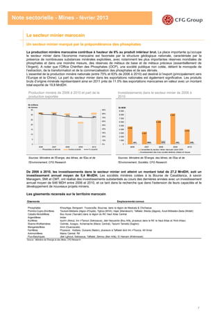7
Note sectorielle - Mines - février 2013
Le secteur minier marocain
Un secteur minier marqué par la prépondérance des phosphates
La production minière marocaine contribue à hauteur de 6% au produit intérieur brut. La place importante qu’occupe
le secteur minier dans l’économie marocaine est favorisée par la structure géologique nationale, caractérisée par la
présence de nombreuses substances minérales exploitées, avec notamment les plus importantes réserves mondiales de
phosphates et dans une moindre mesure, des réserves de métaux de base et de métaux précieux (essentiellement de
l’Argent). A noter que l’Office Chérifien des Phosphates (OCP), une société publique non cotée, détient le monopole de
l’extraction, de la transformation et de la commercialisation des phosphates et de ses dérivés.
L’essentiel de la production minière nationale (entre 75% et 83% de 2006 à 2010) est destiné à l’export (principalement vers
l’Europe et la Chine). La part du secteur minier dans les exportations nationales est également significative. Les produits
bruts d’origine minérale représentaient ainsi en 2011 près de 11.5% des exportations marocaines en valeur avec un montant
total exporté de 19,8 MrdDH.
Production minière de 2006 à 2010 et part de la
production exportée
Investissements dans le secteur minier de 2006 à
2010
Sources: Ministère de l'Énergie, des Mines, de l'Eau et de
l'Environnement, CFG Research
Sources: Ministère de l'Énergie, des Mines, de l'Eau et de
l'Environnement, Sociétés, CFG Research
De 2006 à 2010, les investissements dans le secteur minier ont atteint un montant total de 27,2 MrdDH, soit un
investissement annuel moyen de 5,4 MrdDH. Les sociétés minières cotées à la Bourse de Casablanca, à savoir
Managem, SMI et CMT, ont réalisé des investissements substantiels au cours des dernières années avec un investissement
annuel moyen de 646 MDH entre 2006 et 2010, et ce tant dans la recherche que dans l’extension de leurs capacités et le
développement de nouveaux projets miniers.
Les gisements recensés sur le territoire marocain
Gisements Emplacements connus
Phosphatés Khouribga, Benguerir, Youssoufia, Boucraa, dans la région de Meskala & Chichaoua
Plombo-Cupro-Zincifères Touissit-Bédiane (région d'Oujda), Tighza (M'rirt), Hajar (Marrakech), Tafilalet, Bleida (Zagora), Aouli-Mibladen-Zaida (Midelt)
Cobalto-Nickélifères Bou Azzer (Taznakt) dans la région du Rif, Haut Atlas Central
Argentifères Imiter
Aurifères Iourirn (Akka), Imi n'Tanout (Seksaoua), Jbel Haouanite (Bou Arfa, plusieurs dans le Rif, le Haut-Altas et l'Anti-Atlas)
Stanno-Wolframières Oulmès, Azegou. Achemache (Maroc Central), Taourirt Tamella (Saghro)
Manganésifères Imini (Ouarzazate)
Ferrifères Plusieurs : Kettara, Ouixane (Nador), plusieurs à Tafilalet dont Imi n'Tourza, Aït Amar
Antimonifères Maroc Central, Rif
Fluo-Barytiques Jbel Lghoud, Seksaoua, Tafilalet, Zelmou (Ben Arfa), El Hamam (Khémisset)
Source : Ministère de l'Energie et des Mines, CFG Research
83% 82%
77%
75%76%
0
5
10
15
20
25
30
35
2006 2007 2008 2009 2010
5%
15%
25%
35%
45%
55%
65%
75%
85%
95%
Phosphates et dérivés Autres produits % exporté
En millions
de tonnes
4 858
3 437
6 490
8 387
4 070
481 694 979 462 615
0
1 000
2 000
3 000
4 000
5 000
6 000
7 000
8 000
9 000
2006 2007 2008 2009 2010
L'ensemble du secteur minier marocain (dont OCP)
Investissement des trois société minières côtées en bouse
En MDH
 