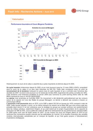 Flash Info - Recherche Actions – Août 2010
Flash Info - Recherche Actions – Juin 2010

        Valorisation

      Performance boursière et Cours Moyens Pondérés.

                                                       Evolution du cours de Managem
                En DH
                700        ( 1) - P ha s e ha us s ière S e p- 0 5 - M a r- 0 8 : le
                           c o urs a ga gné +2 3 4 %
                                                                                                  ( 3 ) - R e pris e de puis M a r- 0 9 :
                600        C M P = 41 DH4
                                                                                                  le c o urs a ga ngé +2 14 %
                           + Haut 640 DH
                                                                                                  C M P = 324 DH
                           + B as 1 DH
                                    39
                500                                                                               + Haut 522 DH
                                                                                                  +B as 1 DH
                                                                                                           55

                400


                300                                       ( 2 ) - P ha s e ba is s ière M a r- 0 8
                                                          F e b 0 9 le c o urs a pe rdu - 6 9 %
                                                          C M P = 336 DH
                200
                                                          +Haut 640 DH
                                                          +B as 1 DH
                                                                   40
                 100

                                                                                                                                                 Source : CFG
                  0
                       janv-   juin-    nov-    avr-     sept -   f évr-   juil-    déc-   mai-      oct -   mars-    août -   janv-   juin-
                         05     05       05     06        06        07      07       07    08         08      09       09        10      10



                                                        REX Consolidé de Managem en MDH

                                                         394

                   300                                                        173
                                                                                                                     107
                       100

                   -100                2005             2006                2007              2008                   2009
                                        -60
                  -300

                  -500                                                                                                                         Source :MANAGEM

                  -700                                                                        -621



Historiquement, le cours de la valeur a arpenté deux cycles importants et distincts depuis fin 2005.

Un cycle haussier ininterrompu depuis fin 2005, et qui s’est poursuivi jusqu’au 12 mars 2008 (+224%), propulsant
ainsi le cours de la valeur à un plus haut historique de 640 DH. Cette date correspond aussi au point de
renversement de la tendance marquant la rupture avec le cycle haussier et qui a coïncidé avec l’annonce des
résultats de 2007. Ce trend s’est poursuivi sur le restant de l’année 2008, engendrant des pertes cumulées de -60%.
Cette tendance s’est fortement accélérée en janvier 2009 avec l’annonce du profit warning (Perte nette de -586
MDH) ramenant le cours à 140 DH (06/02/2009).
La reprise s’est accentuée en Avril-Mai 2009. Ce mouvement a été déclenché particulièrement par les rumeurs
autour de la cession de l’une des filiales du groupe Managem, ce dernier a démenti ses rumeurs à travers un
communiqué officiel.
L’ascension s’est poursuivie alors en 2010, où le CMP a atteint 353 DH en hausse de +43% comparé à celui de
2009. Cette hausse reposait, à priori, sur le même scénario de cession de la filiale SMI que nous avions jugé peu
probable étant donné (1) la non cohérence avec la stratégie du groupe qui compte renforcer son positionnement
dans les métaux précieux, notamment l’Argent, et qui s’est traduit par le projet d’augmentation de la capacité de
production de SMI de 50%, (2) la qualité des actifs de SMI et le redressement de ses performances opérationnelles
en 2009 après avoir subi de fortes pertes en 2007, (3) les niveaux de cours de l’Argent atteint en 2010 et qui
renforcent les momentums positifs avancés par les spécialistes du marché, (4) la situation financière des sociétés
minières internationales caractérisée par un manque de liquidité, et qui n’est guère propice à l’aboutissement
d’opérations stratégiques.



                                                                                                                                                                 8
 
