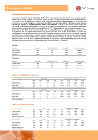 Mise à jour sectorielle

    Recommandations et objectifs de cours

    Les tensions s’avérant moins importantes du fait d’un marché plus friand en ciment, nous pensons que les
    premiers à en profiter sont ceux qui devaient le plus en pâtir. Suivant le changement de nos estimations pour
    2011 et 2012, et à la baisse qu’ont subi les titres Lafarge Ciments (-24.3%) et Holcim Maroc (-27.5%) sur une
    année glissante, nous changeons notre recommandation sur ces deux titres à Conserver pour Lafarge
    Ciments (vs Vendre) et à Acheter Holcim Maroc (vs Conserver). L’attrait du titre Holcim Maroc est d’autant
    plus justifié, qu’en termes de multiples EV/EBITDA (le multiple le plus pertinent pour cette industrie), le titre traite
                                                                   E
    avec une décote considérable sur la base de l’EBITDA 2013 , à 6.6x versus une moyenne sectorielle de 8.6x.
    Concernant le titre Ciments du Maroc, et malgré des résultats attendus très satisfaisants pour l’exercice 2011,
    nous pensons que son potentiel de croissance à moyen terme est limité du fait de son retard au niveau des
    investissements, qui l’empêchera de tirer profit de la vague de croissance à venir, et rendra le groupe vulnérable
    face à l’entrée en production de la seconde cimenterie de Ciments de l’Atlas qui devrait absorber l’essentiel de la
    croissance dans la région de Marrakech, et face à l’arrivée de la cimenterie de Lafarge Ciments à Aït Baha
    (Région d’Agadir) en 2014. Nous jugeons que l’ensemble de ces risques a été intégré (hors guerre de prix) et que
    le titre est justement valorisé, d’où notre maintien de la recommandation à Conserver.


    Nouveaux
     02/02/2012                             Cours (DH)                 Cours théorique (DH)           Capi. (MDH)           Recommandation

     Lafarge Ciments                           1 548                          1 482                     27 042                   Conserver

     Ciments du Maroc                           951                           1 035                     13 729                   Conserver

     Holcim Maroc                              1 920                          2 212                      8 083                    Acheter


    Précédents

     30/09/2011                              Cours (DH)                Cours théorique (DH)           Capi. (MDH)           Recommandation

     Lafarge Ciments                           1 635                          1 325                     27 427                    Vendre

     Ciments du Maroc                          1 100                           955                      15 374                   Conserver

     Holcim Maroc                              1 924                          1 860                      8 399                   Conserver




    Tableau des EV/EBITDA prévisionnels

     Cours au 02/02/2012                                  EV/EBITDA                                     Prime/Décôte (%) vs. Moyenne
                                     2 010            2 011E         2 012E       2 013E      2 010          2 011E      2 012E        2 013E
     Lafarge Ciments                  9,9              9,9            10,0            10,2    14,2%          19,3%       14,0%          18,0%
     Ciments du Maroc                10,1              8,5            9,3             9,0     16,1%          2,2%         5,7%             5,1%
     Holcim Maroc                     6,0              6,5            7,0             6,6     -30,4%         -21,5%      -19,7%        -23,1%
     Moyenne secteur ciment*          8,7              8,3            8,8             8,6

     Cours théoriques                                     EV/EBITDA                                     Prime/Décôte (%) vs. Moyenne
                                     2 010            2 011E      2 012E          2 013E      2 010         2 011E        2 012E       2 013E
     Lafarge Ciments                  9,5              9,5            9,6             9,7     4,6%           9,4%         5,9%             8,1%
     Ciments du Maroc                10,9              9,2            10,0            9,8     20,1%          5,8%         6,5%             8,8%
     Holcim Maroc                     6,8              7,4            8,0             7,5     -24,8%         -15,2%      -18,6%        -16,9%
     Moyenne secteur ciment*          9,1              8,7            9,2             9,0
     * Moyenne arithmétique



    Tableau des PER prévisionnels

     Cours au 02/02/2012                                       PER                                      Prime/Décôte (%) vs. Moyenne
                                     2 010            2 011E         2 012E       2 013E      2 010         2 011E        2 012E       2 013E
     Lafarge Ciments                 16,1              15,8           16,2            16,9    9,2%           14,0%        3,5%             8,8%
     Ciments du Maroc                15,9              13,1           15,6            14,7    7,4%           -5,8%       -0,5%          -4,9%
     Holcim Maroc                    12,3              12,7           15,2            14,9    -16,6%         -8,2%       -2,9%          -4,0%
     Moyenne secteur ciment*         14,8              13,9           15,6            15,5

     Cours théoriques                                          PER                                      Prime/Décôte (%) vs. Moyenne
                                     2 010            2 011E         2 012E       2 013E      2 010         2 011E        2 012E       2 013E
     Lafarge Ciments                 15,5              15,2           15,5            16,1    -1,2%          3,2%        -6,9%          -1,8%
     Ciments du Maroc                17,3              14,2           16,9            16,0    10,4%          -3,2%        1,7%          -2,5%
     Holcim Maroc                    14,2              14,7           17,5            17,1    -9,2%          0,0%         5,2%             4,3%
     Moyenne secteur ciment*         15,6              14,7           16,6            16,4
     * Moyenne arithmétique



                                                                                                                                                  3
 
