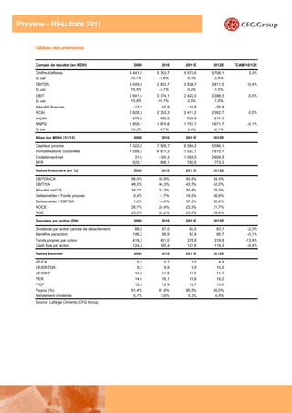 Preview - Résultats 2011


     Tableau des prévisions


     Compte de résultat (en MDH)                     2009      2010    2011E     2012E     TCAM 10/12E

     Chiffre d'affaires                            5 441,2   5 353,7   5 573,6   5 708,1          3,3%
     % var                                          10,7%     -1,6%      4,1%      2,4%
     EBITDA                                        3 049,8   2 833,7   2 838,7   2 811,5         -0,4%
     % var                                          19,5%     -7,1%      0,2%     -1,0%
     EBIT                                          2 641,4   2 374,1   2 422,0   2 398,5          0,5%
     % var                                          15,9%    -10,1%      2,0%     -1,0%
     Résultat financier                              -13,0     -10,8     -10,8     -35,8
     RCAI                                          2 628,3   2 363,3   2 411,2   2 362,7          0,0%
     Impôts                                         675,6     566,5     626,9     614,3
     RNPG                                          1 855,7   1 674,8   1 707,7   1 671,7         -0,1%
     % var                                          10,3%     -9,7%      2,0%     -2,1%

     Bilan (en MDH) (31/12)                          2009      2010    2011E     2012E

     Capitaux propres                              7 322,8   7 529,7   6 584,2   5 586,1
     Immobilisations corporelles                   7 058,2   6 811,3   7 023,1   7 615,1
     Endettement net                                 31,6     -124,3   1 055,5   2 604,5
     BFR                                            525,7     668,1     782,6     773,3

     Ratios financiers (en %)                        2009      2010    2011E     2012E

     EBITDA/CA                                      56,0%     52,9%     50,9%     49,3%
     EBIT/CA                                        48,5%     44,3%     43,5%     42,0%
     Résultat net/CA                                34,1%     31,3%     30,6%     29,3%
     Dettes nettes / Fonds propres                   0,4%     -1,7%     16,0%     46,6%
     Dettes nettes / EBITDA                          1,0%     -4,4%     37,2%     92,6%
     ROCE                                           26,7%     24,4%     23,5%     21,7%
     ROE                                            25,3%     22,2%     25,9%     29,9%

     Données par action (DH)                         2009      2010    2011E     2012E

     Dividende par action (année de détachement)     88,0      87,0      82,0      83,1          -2,3%
     Bénéfice par action                            106,2      95,9      97,8      95,7          -0,1%
     Fonds propres par action                       419,2     431,0     376,9     319,8         -13,9%
     Cash flow par action                           124,3     120,4     121,6     119,3          -0,4%

     Ratios boursier                                 2009      2010    2011E     2012E

     VE/CA                                             5,2       5,2       5,0       4,9
     VE/EBITDA                                         9,2       9,9       9,9     10,0
     VE/EBIT                                         10,6      11,8      11,6      11,7
     PER                                             14,6      16,1      15,8      16,2
     P/CF                                            12,5      12,9      12,7      13,0
     Payout (%)                                     91,4%     81,9%     85,5%     85,0%
     Rendement dividende                             5,7%      5,6%      5,3%      5,4%
     Source: Lafarge Ciments, CFG Group




                                                                                                    5
 