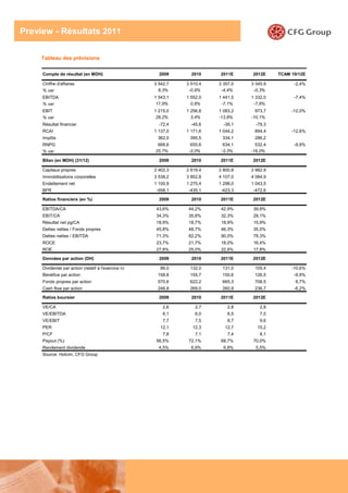 Preview - Résultats 2011

     Tableau des prévisions


     Compte de résultat (en MDH)                       2009      2010    2011E     2012E     TCAM 10/12E

     Chiffre d'affaires                              3 542,7   3 510,4   3 357,0   3 345,9         -2,4%
     % var                                             8,3%     -0,9%     -4,4%     -0,3%
     EBITDA                                          1 543,1   1 552,0   1 441,5   1 332,0         -7,4%
     % var                                            17,9%      0,6%     -7,1%     -7,6%
     EBIT                                            1 215,0   1 256,8   1 083,2     973,7        -12,0%
     % var                                            28,2%      3,4%    -13,8%    -10,1%
     Résultat financier                                -72,4     -45,6     -39,1     -79,3
     RCAI                                            1 137,0   1 171,6   1 044,2    894,4         -12,6%
     Impôts                                           362,0     395,5     334,1     286,2
     RNPG                                             668,6      655,6     634,1     532,4         -9,9%
     % var                                           25,7%      -2,0%     -3,3%    -16,0%

     Bilan (en MDH) (31/12)                            2009      2010    2011E     2012E

     Capitaux propres                                2 402,3   2 619,4   2 800,8   2 982,9
     Immobilisations corporelles                     3 538,2   3 852,8   4 107,0   4 084,9
     Endettement net                                 1 100,9   1 275,4   1 298,0   1 043,5
     BFR                                              -558,1    -435,1    -423,3    -472,6

     Ratios financiers (en %)                          2009      2010    2011E     2012E

     EBITDA/CA                                        43,6%     44,2%     42,9%     39,8%
     EBIT/CA                                          34,3%     35,8%     32,3%     29,1%
     Résultat net pg/CA                               18,9%     18,7%     18,9%     15,9%
     Dettes nettes / Fonds propres                    45,8%     48,7%     46,3%     35,0%
     Dettes nettes / EBITDA                           71,3%     82,2%     90,0%     78,3%
     ROCE                                             23,7%     21,7%     18,0%     16,4%
     ROE                                              27,8%     25,0%     22,6%     17,8%

     Données par action (DH)                           2009      2010    2011E     2012E

     Dividende par action (relatif à l'exercice n)     86,0     132,0     131,0     105,4         -10,6%
     Bénéfice par action                              158,8     155,7     150,6     126,5          -9,9%
     Fonds propres par action                         570,6     622,2     665,3     708,5           6,7%
     Cash flow par action                             246,8     269,0     260,9     236,7          -6,2%

     Ratios boursier                                   2009      2010    2011E     2012E

     VE/CA                                               2,6       2,7       2,8       2,8
     VE/EBITDA                                           6,1       6,0       6,5       7,0
     VE/EBIT                                             7,7       7,5       8,7       9,6
     PER                                               12,1      12,3      12,7      15,2
     P/CF                                                7,8       7,1       7,4       8,1
     Payout (%)                                       56,5%     72,1%     68,7%     70,0%
     Rendement dividende                               4,5%      6,9%      6,8%      5,5%
     Source: Holcim, CFG Group




                                                                                                       9
 