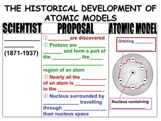 THE HISTORICAL DEVELOPMENT OF ATOMIC MODELS SCIENTIST PROPOSAL ATOMIC MODEL Nucleus containing _______________ Orbiting ________ _______________ ______________________  (1871-1937) ________are discovered Protons are __________ _______ and form a part of the __________, the_____ ______________________ region of an atom Nearly all the _________ of an atom is ___________ in the _________________ Nucleus surrounded by _____________ travelling through ________________ than nucleus space 