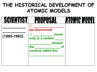 THE HISTORICAL DEVELOPMENT OF ATOMIC MODELS SCIENTIST PROPOSAL ATOMIC MODEL ______________________ (1885-1962) _________________ are discovered ___________ travel only in a certain _____ ____________ around the ______________ of nucleus called the ___________________ 