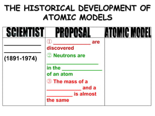 THE HISTORICAL DEVELOPMENT OF ATOMIC MODELS SCIENTIST PROPOSAL ATOMIC MODEL PROPOSAL SCIENTIST PROPOSAL ______________________ (1891-1974) _____________ are discovered Neutrons are __________________ in the ______________ of an atom The mass of a ____________ and a _________ is almost the same 