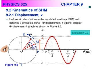 PHYSICS 025                                        CHAPTER 9
 9.2 Kinematics of SHM
 9.2.1 Displacement, x
    Uniform circular motion can be translated into linear SHM and
     obtained a sinusoidal curve for displacement, x against angular
     displacement, graph as shown in Figure 9.6.
                                 x
                  S             A
                                                           Simulation 9.3

                        N        x1
                            M
              A
                      
                        1
              O               P 0  1              3    2          (rad)
                                         2             2

                               A
 Figure 9.6   T                                                         11
 