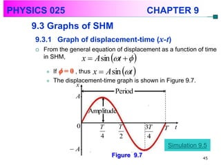 PHYSICS 025                                     CHAPTER 9
    9.3 Graphs of SHM
     9.3.1 Graph of displacement-time (x-t)
        From the general equation of displacement as a function of time
         in SHM,                   
                      x  A sin t        
             If  = 0 , thus x  A sin t 
             The displacement-time graph is shown in Figure 9.7.
                      x
                                       Period
                      A

                          Amplitude

                      0        T        T       3T   T   t
                               4        2        4
                                                       Simulation 9.5
                    A
                                   Figure 9.7                       45
 