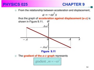 PHYSICS 025                                  CHAPTER 9
        From the relationship between acceleration and displacement,
                             a   2 x
         thus the graph of acceleration against displacement (a-x) is
         shown in Figure 9.11.  a
                             A 2



            A                  0                   A      x

                            A 2
                            Figure 9.11
        The gradient of the a-x graph represents

                       gradient , m   2
                                                                 54
 