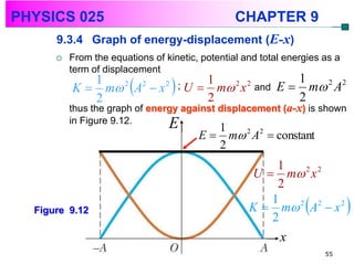 PHYSICS 025                                      CHAPTER 9
      9.3.4 Graph of energy-displacement (E-x)
         From the equations of kinetic, potential and total energies as a
          term of displacement
             1
                        
          K  m 2 A2  x 2
             2
                                          1            1
                                      ; U  m x and E  m 2 A2
                                           2
                                              2 2

                                                        2
          thus the graph of energy against displacement (a-x) is shown
          in Figure 9.12.        E          1
                                         E  m 2 A2  constant
                                            2
                                                        1
                                                    U  m 2 x 2
                                                        2
                                                    K  m 2 A2  x 2 
                                                       1
  Figure 9.12
                                                       2
                                                           x
                                                                      55
 