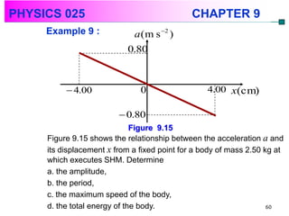 PHYSICS 025                                   CHAPTER 9
     Example 9 :            a ( m s 2 )
                           0.80



           4.00               0                  4.00 x(cm)

                          0.80
                              Figure 9.15
     Figure 9.15 shows the relationship between the acceleration a and
     its displacement x from a fixed point for a body of mass 2.50 kg at
     which executes SHM. Determine
     a. the amplitude,
     b. the period,
     c. the maximum speed of the body,
     d. the total energy of the body.                               60
 