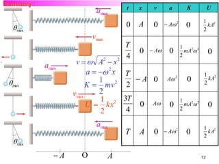 Summary :
                                     t   x    v  a  K                         U
PHYSICS 025                amax              CHAPTER 9
                                                                         1 2
                                     0   A    0      A 2      0
    max                                                                 2
                                                                           kA

                          vmax
                                     T                        1
                                         0    A     0         mA2 2        0
                                     4                        2
            amax    v   A2  x 2
                         a   2 x T                                     1 2
  max                       1 2      A 0           A   2
                                                                 0          kA
                         K  mv 2                                         2

                    vmax     2
                              1 2 3T                          1
                         U  kx        0 A           0       2
                                                                mA2 2        0
                              2     4
                           amax                                           1 2
                                     T   A    0      A 2      0           kA
                                                                          2
    max
               A     O          A                                       72
 