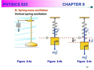PHYSICS 025                                  CHAPTER 9
     B. Spring-mass oscillation
     Vertical spring oscillation




                                                          
                                     F                     F1
             x1
                              O
                                                 x
                                                     O          
                                     m                          a
                                                           m
                                    
                                   mg
                                                          
                                                         mg
      Figure 9.4a              Figure 9.4b           Figure 9.4c

                                                           80
 