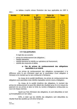 D.G.I.
Avril 2011
164
Le tableau ci-après retrace l’évolution des taux applicables de 1997 à
2011 :
Année N° Arrêté N°
Bulletin
Officiel
Date de
publication
Taux
1997 56-98 4558 01/01/1998 9%
1998 221-99 4688 02/03/1999 8%
1999 222-99 4692 02/03/2000 6,50%
2000 537-00 4796 11/04/2000 6,25%
2001 608-01 4896 29/03/2001 5,62%
2002 421-02 4992 13/03/2002 4,87%
2003 600-03 5100 24/03/2003 2,85%
2004 379-04 5200 26/02/2004 3,54%
2005 566-05 5310 08/03/2005 2,65%
2006 307-06 5402 14/02/2006 2,61%
2007 291-07 5508 23/02/2007 2,63%
2008 729-08 5622 17/04/2008 3,48%
2009 654-09 5726 16/04/2009 3,69%
2010 945-10 5830 15/04/2010 3,49%
2011 645-11 5935 18/04/2011 3,44%
1-3- Cas particuliers
Il s’agit des cas suivants:
- primes de remboursement des obligations ;
- intérêts statutaires;
- intérêts bancaires et intérêts sur opérations de financement;
- intérêts des emprunts et dettes.
a- Cas de primes de remboursement des obligations
assimilées à un intérêt
Les primes de remboursement des obligations correspondent à la
différence entre le prix d’émission payé par le souscripteur d'une obligation à
l'émission et le montant qui lui sera remboursé à l'échéance.
Au niveau de la société bénéficiaire, les primes de remboursement des
obligations sont assimilées à des intérêts imposables comme revenu d’obligation.
Au niveau de la société émettrice des obligations, le montant des
primes de remboursement ne peut être déduit des résultats qu'au fur et à mesure du
paiement de ces primes et dans la limite du nombre d'obligations remboursées au
cours de chaque exercice.
Quant aux frais d'émission des obligations, ils sont déductibles en tant
qu’immobilisations en non valeur.
Enfin, à noter que les intérêts des obligations sont déductibles du
résultat fiscal des sociétés qui ont émis l'emprunt.
 