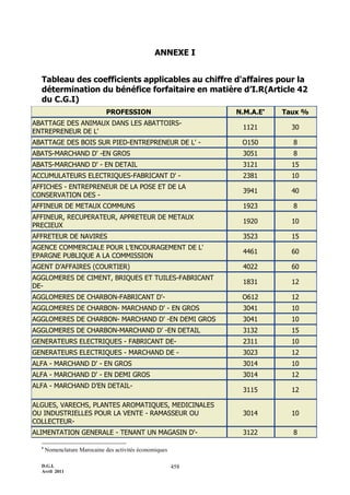 D.G.I.
Avril 2011
458
ANNEXE I
Tableau des coefficients applicables au chiffre d'affaires pour la
détermination du bénéfice forfaitaire en matière d’I.R(Article 42
du C.G.I)
PROFESSION N.M.A.E
Taux %
ABATTAGE DES ANIMAUX DANS LES ABATTOIRS-
ENTREPRENEUR DE L'
1121 30
ABATTAGE DES BOIS SUR PIED-ENTREPRENEUR DE L' - O150 8
ABATS-MARCHAND D' -EN GROS 3051 8
ABATS-MARCHAND D' - EN DETAIL 3121 15
ACCUMULATEURS ELECTRIQUES-FABRICANT D' - 2381 10
AFFICHES - ENTREPRENEUR DE LA POSE ET DE LA
CONSERVATION DES -
3941 40
AFFINEUR DE METAUX COMMUNS 1923 8
AFFINEUR, RECUPERATEUR, APPRETEUR DE METAUX
PRECIEUX
1920 10
AFFRETEUR DE NAVIRES 3523 15
AGENCE COMMERCIALE POUR L’ENCOURAGEMENT DE L'
EPARGNE PUBLIQUE A LA COMMISSION
4461 60
AGENT D’AFFAIRES (COURTIER) 4022 60
AGGLOMERES DE CIMENT, BRIQUES ET TUILES-FABRICANT
DE-
1831 12
AGGLOMERES DE CHARBON-FABRICANT D'- O612 12
AGGLOMERES DE CHARBON- MARCHAND D' - EN GROS 3041 10
AGGLOMERES DE CHARBON- MARCHAND D' -EN DEMI GROS 3041 10
AGGLOMERES DE CHARBON-MARCHAND D' -EN DETAIL 3132 15
GENERATEURS ELECTRIQUES - FABRICANT DE- 2311 10
GENERATEURS ELECTRIQUES - MARCHAND DE - 3023 12
ALFA - MARCHAND D' - EN GROS 3014 10
ALFA - MARCHAND D' - EN DEMI GROS 3014 12
ALFA - MARCHAND D’EN DETAIL-
3115 12
ALGUES, VARECHS, PLANTES AROMATIQUES, MEDICINALES
OU INDUSTRIELLES POUR LA VENTE - RAMASSEUR OU
COLLECTEUR-
3014 10
ALIMENTATION GENERALE - TENANT UN MAGASIN D'- 3122 8

Nomenclature Marocaine des activités économiques
 