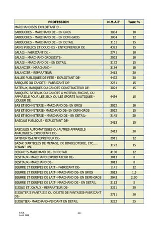 D.G.I.
Avril 2011
461
PROFESSION N.M.A.E
Taux %
MARCHANDISES EXPLOITANT D' -
BABOUCHES - MARCHAND DE - EN GROS 3034 10
BABOUCHES - MARCHAND DE - EN DEMI-GROS 3034 12
BABOUCHES - MARCHAND DE - EN DETAIL 3151 15
BAINS PUBLICS ET DOUCHES - ENTREPRENEUR DE 4323 15
BALAIS - FABRICANT DE - 2741 10
BALAIS - MARCHAND GROSSISTE- 3053 10
BALAIS - MARCHAND DE - EN DETAIL 3172 15
BALANCIER - MARCHAND - 3184 10
BALANCIER - REPARATEUR 2413 30
SALLES PUBLIQUES DE FETE - EXPLOITANT DE- 4432 30
BARQUES OU CANOTS - FABRICANT DE- 2251 15
BATEAUX, BARQUES OU CANOTS-CONSTRUCTEUR DE- 3024 15
BARQUES, BATEAUX OU CANOTS A MOTEUR, ENGINS, OU
APPAREILS POUR LES JEUX OU LES SPORTS NAUTIQUES -
LOUEUR DE
4454 15
BAS ET BONNETERIE - MARCHAND DE- EN GROS 3032 10
BAS ET BONNETERIE- MARCHAND DE- EN DEMI-GROS 3032 15
BAS ET BONNETERIE - MARCHAND DE - EN DETAIL- 3145 20
BASCULE PUBLIQUE - EXPLOITANT DE-
2413 15
BASCULES AUTOMATIQUES OU AUTRES APPAREILS
ANALOGUES- EXPLOITANT DE-
2413 30
BATIMENTS-ENTREPRENEUR DE- 2911 12
BAZAR D’ARTICLES DE MENAGE, DE BIMBELOTERIE, ETC.....
TENANT UN-
3172 15
BEIGNETS-MARCHAND DE- EN DETAIL 4100 12
BESTIAUX- MARCHAND EXPORTATEUR DE- 3013 8
BESTIAUX- MARCHAND DE- 3013 8
BEURRE ET DERIVES DE LAIT - FABRICANT DE- 1141 12
BEURRE ET DERIVES DE LAIT- MARCHAND DE- EN GROS 3013 1,5
BEURRE ET DERIVES DE LAIT -MARCHAND DE- EN DEMI-GROS 3043 2,5O
BEURRE ET DERIVES DE LAIT- MARCHAND DE - EN DETAIL 3113 5
BIJOUX ET JOYAUX - REPARATEUR DE- 3351 30
BIJOUTERIE FANTAISIE OU OBJETS DE FANTAISIE-FABRICANT
DE-
2711 20
BIJOUTIER- MARCHAND-VENDANT EN DETAIL 3222 25
 
