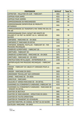 D.G.I.
Avril 2011
466
PROFESSION N.M.A.E
Taux %
COFFRETIER - MALLETIER EN CUIR - FABRICANT- 1661 12
COIFFEUR POUR DAMES 4321 30
COIFFEUR POUR HOMMES 4321 40
COMMISSIONNAIRE EN MARCHANDISES 3081 60
COMMISSIONNAIRE EXPORTATEUR DE PRODUITS
ARTISANAUX
3081 60
COMMISSIONNAIRE DE TRANSPORTS PAR TERRE PAR EAU OU
PAR AIR
3081 40
COMMISSIONNAIRE POUR L’ACQUIT DES DROITS DE
DOUANES ET DE FRET AU DEPART OU A L' ARRIVEE DES
NAVIRES
3081 40
CONFISERIE - MARCHAND DE - EN GROS 3051 10
CONFISERIE ET MARCHAND EN DETAIL 3123 25
CONFISERIE, BONBONS, PASTILLES - FABRICANT DE - PAR
PROCEDES MECANIQUES
1040 15
CONSERVES ALIMENTAIRES - FABRICANT DE - 1170 20
CONFITURES - FABRICANT DE- 1170 20
CONSERVES ALIMENTAIRES - MARCHAND DE - EN GROS 3051 10
CONFITURES - MARCHAND DE - EN GROS 3051 10
CONSTRUCTIONS METALLIQUES - ENTREPRENEUR DE - 2100 10
CONTREPLAQUES PAR PROCEDES MECANIQUES - FABRICANT
DE -
1620 12
CORDIER - FABRICANT DE CABLES ET CORDAGES POUR LA
MARINE
1361 15
CORDIER - MARCHAND EN GROS - 3020 15
CORDONNIER TRAVAILLANT SUR COMMANDE 3321 20
CORNES - MARCHAND DE - EN GROS 3013 8
CORROYEUR - MARCHAND - 3152 10
COULEURS ET VERNIS-MARCHAND DE - EN DETAIL 3161 15
COURONNES OU D’ORNEMENTS FUNERAIRES -FABRICANT DE - 4333 20
COURONNES OU D’ORNEMENTS FUNERAIRES - MARCHAND DE
- VENDANT EN DETAIL
4333 10
COURTIER DE BESTIAUX 3081 60
COURTIER DE MARCHANDISES - OPERATIONS EN GROS - 3081 60
COURTIER EN TOUTES OPERATIONS 3081 60
COURTIER EN TRANSPORT DE VOYAGEURS 3081 45
COURTIER MARITIME, DE CHANGE, DE FRET OU DE NAVIRE 3543 50
COUTELIER- MARCHAND - EN GROS 3025 12
 