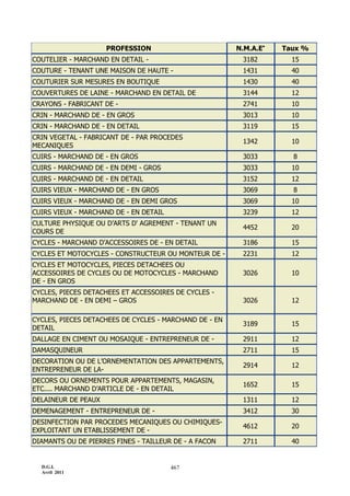 D.G.I.
Avril 2011
467
PROFESSION N.M.A.E
Taux %
COUTELIER - MARCHAND EN DETAIL - 3182 15
COUTURE - TENANT UNE MAISON DE HAUTE - 1431 40
COUTURIER SUR MESURES EN BOUTIQUE 1430 40
COUVERTURES DE LAINE - MARCHAND EN DETAIL DE 3144 12
CRAYONS - FABRICANT DE - 2741 10
CRIN - MARCHAND DE - EN GROS 3013 10
CRIN - MARCHAND DE - EN DETAIL 3119 15
CRIN VEGETAL - FABRICANT DE - PAR PROCEDES
MECANIQUES
1342 10
CUIRS - MARCHAND DE - EN GROS 3033 8
CUIRS - MARCHAND DE - EN DEMI - GROS 3033 10
CUIRS - MARCHAND DE - EN DETAIL 3152 12
CUIRS VIEUX - MARCHAND DE - EN GROS 3069 8
CUIRS VIEUX - MARCHAND DE - EN DEMI GROS 3069 10
CUIRS VIEUX - MARCHAND DE - EN DETAIL 3239 12
CULTURE PHYSIQUE OU D’ARTS D' AGREMENT - TENANT UN
COURS DE
4452 20
CYCLES - MARCHAND D’ACCESSOIRES DE - EN DETAIL 3186 15
CYCLES ET MOTOCYCLES - CONSTRUCTEUR OU MONTEUR DE - 2231 12
CYCLES ET MOTOCYCLES, PIECES DETACHEES OU
ACCESSOIRES DE CYCLES OU DE MOTOCYCLES - MARCHAND
DE - EN GROS
3026 10
CYCLES, PIECES DETACHEES ET ACCESSOIRES DE CYCLES -
MARCHAND DE - EN DEMI Ŕ GROS 3026 12
CYCLES, PIECES DETACHEES DE CYCLES - MARCHAND DE - EN
DETAIL
3189 15
DALLAGE EN CIMENT OU MOSAIQUE - ENTREPRENEUR DE - 2911 12
DAMASQUINEUR 2711 15
DECORATION OU DE L’ORNEMENTATION DES APPARTEMENTS,
ENTREPRENEUR DE LA-
2914 12
DECORS OU ORNEMENTS POUR APPARTEMENTS, MAGASIN,
ETC.... MARCHAND D’ARTICLE DE - EN DETAIL
1652 15
DELAINEUR DE PEAUX 1311 12
DEMENAGEMENT - ENTREPRENEUR DE - 3412 30
DESINFECTION PAR PROCEDES MECANIQUES OU CHIMIQUES-
EXPLOITANT UN ETABLISSEMENT DE -
4612 20
DIAMANTS OU DE PIERRES FINES - TAILLEUR DE - A FACON 2711 40
 
