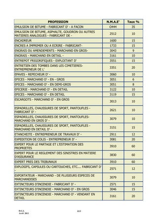 D.G.I.
Avril 2011
469
PROFESSION N.M.A.E
Taux %
EMULSION DE BITUME - FABRICANT D' - A FACON O444 35
EMULSION DE BITUME, ASPHALTE, GOUDRON OU AUTRES
MATIERES ANALOGUES - FABRICANT DE -
2512 10
ENCADREUR 1600 15
ENCRES A IMPRIMER OU A ECRIRE - FABRICANT- 1733 15
ENGRAIS OU AMENDEMENTS - MARCHAND EN GROS- 3043 9
ENGRAIS - MARCHAND EN DETAIL - 3161 10
ENTREPOT FRIGORIFIQUES - EXPLOITANT D' 3551 15
ENTRETIEN DES TOMBES DANS LES CIMETIERES-
ENTREPRENEUR DE L'
3351 20
EPAVES - REPECHEUR D' - 3060 10
EPICES - MARCHAND D' - EN - GROS 3051 6
EPICES - MARCHAND D' - EN DEMI-GROS 3051 8
EPICERIE - MARCHAND D' - EN DETAIL 3122 10
EPICES - MARCHAND D' - EN DETAIL 3119 15
ESCARGOTS - MARCHAND D' - EN GROS
3013 10
ESPADRILLES, CHAUSSURES DE SPORT, PANTOUFLES -
FABRICANT D' -
2621 10
ESPADRILLES, CHAUSSURES DE SPORT, PANTOUFLES-
MARCHAND EN GROS D' -
3079 10
ESPADRILLES, CHAUSSURES DE SPORT, PANTOUFLES -
MARCHAND EN DETAIL D' -
3151 15
ETANCHEITE - ENTREPRENEUR DE TRAVAUX D' - 2911 12
EXPEDITION DE COLIS - ENTREPRENEUR D' - 3081 20
EXPERT POUR LE PARTAGE ET L’ESTIMATION DES
PROPRIETES
3910 60
EXPERT POUR LE REGLEMENT DES SINISTRES EN MATIERE
D’ASSURANCE
3830 60
EXPERT PRES DES TRIBUNAUX 3910 60
EXPLOSIFS, CAPSULES OU CARTOUCHES, ETC.... FABRICANT D'
-
2571 12
EXPORTATEUR - MARCHAND - DE PLUSIEURS ESPECES DE
MARCHANDISES
3079 10
EXTINCTEURS D’INCENDIE - FABRICANT D' - 2571 15
EXTINCTEURS D’INCENDIE - MARCHAND D' - EN GROS 3046 15
EXTINCTEURS D’INCENDIE - MARCHAND D' - VENDANT EN
DETAIL
3161 20
 