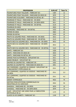D.G.I.
Avril 2011
471
PROFESSION N.M.A.E
Taux %
FOURNITURES POUR TAILLEURS - FABRICANT DE - 1364 12
FOURNITURES POUR TAILLEURS - MARCHAND EN GROS DE - 3079 12
FOURNITURES SCOLAIRES - MARCHAND EN DETAIL DE - 3212 15
FOURRAGE ET PAILLE - MARCHAND DE - EN GROS 3011 8
FOURRAGE ET PAILLE - MARCHAND DE - EN DEMI-GROS 3011 9
FOURRAGE ET PAILLE - MARCHAND DE - EN DETAIL 3119 10
FOURREUR EN GROS 3033 15
FOURRURES - MARCHAND DE - EN DETAIL 3152 40
FRIPIER EN GROS 3063 25
FRIPIER EN DETAIL 3233 25
FRUITS OU LEGUMES FRAIS - MARCHAND DE - EN GROS 3012 10
FRUITS OU LEGUMES FRAIS - MARCHAND DE - EN DETAIL 3112 15
FRUITS SECS OU LEGUMES SECS - MARCHAND EN - EN GROS 3012 10
FRUITS SECS OU LEGUMES SECS - MARCHAND DE - EN DEMI-
GROS
3012 11
FRUITS SECS OU LEGUMES SECS - MARCHAND DE - EN DETAIL 3123 12
GANTS - FABRICANT DE - 1520 15
GANTS - MARCHAND EN GROS DE - 3033 15
GANTS - MARCHAND EN DETAIL DE - 3152 20
GARAGE POUR AUTOMOBILES - EXPLOITANT DE - 3511 15
GARDE-MEUBLES - EXPLOITANT DE - 3551 20
GAUFRES OU GAUFRETTES - FABRICANT DE - 1022 10
GAUFRES OU GAUFRETTES - MARCHAND EN GROS DE - 3051 10
GAZ COMPRIMES, LIQUEFIES OU DISSOUS - EXPLOITANT UN
ETABLISSEMENT D’EMPLISSAGE DE-
2511 10
GAZ COMPRIMES, LIQUEFIES OU DISSOUS - MARCHAND DE -
EN GROS
2511 3,5
GAZ COMPRIMES, LIQUEFIES OU DISSOUS - MARCHAND DE -
EN DETAIL
2511 4,5
GERANT D’IMMEUBLES 4022 70
GESTION D’EXPLOITATIONS COMMERCIALES OU
INDUSTRIELLES OU AGRICOLES
4022 50
GHASSOUL - MARCHAND DE - EN GROS 3079 10
GHASSOUL - MARCHAND DE - EN DEMI-GROS 3079 15
GLACE - EXPLOITANT UNE USINE POUR LA FABRICATION
ARTIFICIELLE DE LA
1174 15
GLACES OU DE SORBETS - FABRICANT DE - 1149 20
 