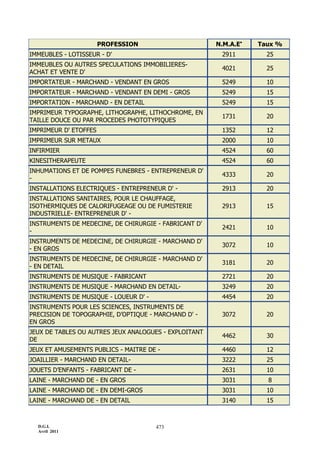 D.G.I.
Avril 2011
473
PROFESSION N.M.A.E
Taux %
IMMEUBLES - LOTISSEUR - D' 2911 25
IMMEUBLES OU AUTRES SPECULATIONS IMMOBILIERES-
ACHAT ET VENTE D'
4021 25
IMPORTATEUR - MARCHAND - VENDANT EN GROS 5249 10
IMPORTATEUR - MARCHAND - VENDANT EN DEMI - GROS 5249 15
IMPORTATION - MARCHAND - EN DETAIL 5249 15
IMPRIMEUR TYPOGRAPHE, LITHOGRAPHE, LITHOCHROME, EN
TAILLE DOUCE OU PAR PROCEDES PHOTOTYPIQUES
1731 20
IMPRIMEUR D' ETOFFES 1352 12
IMPRIMEUR SUR METAUX 2000 10
INFIRMIER 4524 60
KINESITHERAPEUTE 4524 60
INHUMATIONS ET DE POMPES FUNEBRES - ENTREPRENEUR D'
-
4333 20
INSTALLATIONS ELECTRIQUES - ENTREPRENEUR D' - 2913 20
INSTALLATIONS SANITAIRES, POUR LE CHAUFFAGE,
ISOTHERMIQUES DE CALORIFUGEAGE OU DE FUMISTERIE
INDUSTRIELLE- ENTREPRENEUR D' -
2913 15
INSTRUMENTS DE MEDECINE, DE CHIRURGIE - FABRICANT D'
-
2421 10
INSTRUMENTS DE MEDECINE, DE CHIRURGIE - MARCHAND D'
- EN GROS
3072 10
INSTRUMENTS DE MEDECINE, DE CHIRURGIE - MARCHAND D'
- EN DETAIL
3181 20
INSTRUMENTS DE MUSIQUE - FABRICANT 2721 20
INSTRUMENTS DE MUSIQUE - MARCHAND EN DETAIL- 3249 20
INSTRUMENTS DE MUSIQUE - LOUEUR D' - 4454 20
INSTRUMENTS POUR LES SCIENCES, INSTRUMENTS DE
PRECISION DE TOPOGRAPHIE, D’OPTIQUE - MARCHAND D' -
EN GROS
3072 20
JEUX DE TABLES OU AUTRES JEUX ANALOGUES - EXPLOITANT
DE
4462 30
JEUX ET AMUSEMENTS PUBLICS - MAITRE DE - 4460 12
JOAILLIER - MARCHAND EN DETAIL- 3222 25
JOUETS D’ENFANTS - FABRICANT DE - 2631 10
LAINE - MARCHAND DE - EN GROS 3031 8
LAINE - MARCHAND DE - EN DEMI-GROS 3031 10
LAINE - MARCHAND DE - EN DETAIL 3140 15
 