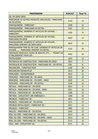 D.G.I.
Avril 2011
476
PROFESSION N.M.A.E
Taux %
DE- EN DEMI GROS
MARGARINE OU AUTRES PRODUITS ANALOGUES - MARCHAND
DE EN DETAIL
3123 12
MAROQUINERIE - FABRICANT - 1520 12
MAROQUINERIE - MARCHAND EN DETAIL - 3152 12
MAROQUINERIE, GAINERIE ET ARTICLES DE VOYAGE, -
FABRICANT -
1520 15
MAROQUINERIE, GAINERIE ET ARTICLES DE VOYAGE,-
MARCHAND EN GROS
3033 12
MAROQUINERIE, GAINERIE ET ARTICLES DE VOYAGE, -
MARCHAND VENDANT EN DEMI-GROS
3033 15
MAROQUINERIE FINE OU DE LUXE, GAINERIE ET ARTICLES DE
VOYAGE, ... - MARCHAND VENDANT EN DETAIL -
3152 20
MASSAGES MEDICAUX, SOINS DE BEAUTE, ETC... - TENANT UN
ETABLISSEMENT POUR LES -
4322 25
MATELASSIER 1653 12
MATERIAUX DE CONSTRUCTION - MARCHAND EN GROS - 3022 5
MATERIAUX DE CONSTRUCTION - MARCHAND DE - EN DETAIL 3181 8
MECANICIEN - CONSTRUCTEUR 2100 20
MECANICIEN REPARATEUR 3313 30
MENUISIER - ENTREPRENEUR 2912 12
MERCERIE - MARCHAND DE - EN GROS 3035 10
MERCERIE - MARCHAND DE - EN DEMI - GROS 3035 12
MERCERIE - MARCHAND DE - EN DETAIL 3146 15
METAUX - MARCHAND DE - EN GROS 3021 8
METAUX - MARCHAND DE - EN DEMI - GROS 3021 10
METAUX - MARCHAND DE - EN DETAIL 3180 15
METIERS - EXPLOITANT UNE FABRIQUE A - 1300 15
MEUBLES - FABRICANT DE - 1651 12
MEUBLES - MARCHAND DE - EN DETAIL 3171 15
MEUBLES METALLIQUES - FABRICANT DE - 2021 12
MEUBLES - FABRICANT - 1800 12
MEULES - MARCHAND DE - EN DETAIL 3243 12
MIEL OU CIRE - MARCHAND DE - EN GROS 3013 10
MIEL OU CIRE - MARCHAND DE - EN DEMI - GROS 3013 12
MIEL OU CIRE - MARCHAND DE - EN DETAIL 3113 15
MILK - BAR - EXPLOITANT UN - 4121 25
 