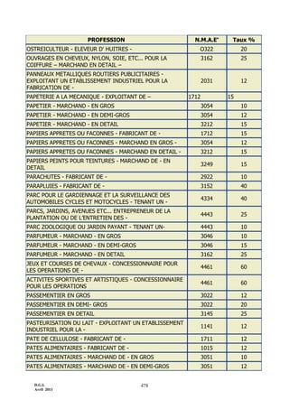 D.G.I.
Avril 2011
478
PROFESSION N.M.A.E
Taux %
OSTREICULTEUR - ELEVEUR D' HUITRES - O322 20
OUVRAGES EN CHEVEUX, NYLON, SOIE, ETC... POUR LA
COIFFURE Ŕ MARCHAND EN DETAIL Ŕ
3162 25
PANNEAUX METALLIQUES ROUTIERS PUBLICITAIRES -
EXPLOITANT UN ETABLISSEMENT INDUSTRIEL POUR LA
FABRICATION DE -
2031 12
PAPETERIE A LA MECANIQUE - EXPLOITANT DE Ŕ 1712 15
PAPETIER - MARCHAND - EN GROS 3054 10
PAPETIER - MARCHAND - EN DEMI-GROS 3054 12
PAPETIER - MARCHAND - EN DETAIL 3212 15
PAPIERS APPRETES OU FACONNES - FABRICANT DE - 1712 15
PAPIERS APPRETES OU FACONNES - MARCHAND EN GROS - 3054 12
PAPIERS APPRETES OU FACONNES - MARCHAND EN DETAIL - 3212 15
PAPIERS PEINTS POUR TEINTURES - MARCHAND DE - EN
DETAIL
3249 15
PARACHUTES - FABRICANT DE - 2922 10
PARAPLUIES - FABRICANT DE - 3152 40
PARC POUR LE GARDIENNAGE ET LA SURVEILLANCE DES
AUTOMOBILES CYCLES ET MOTOCYCLES - TENANT UN -
4334 40
PARCS, JARDINS, AVENUES ETC... ENTREPRENEUR DE LA
PLANTATION OU DE L’ENTRETIEN DES -
4443 25
PARC ZOOLOGIQUE OU JARDIN PAYANT - TENANT UN- 4443 10
PARFUMEUR - MARCHAND - EN GROS 3046 10
PARFUMEUR - MARCHAND - EN DEMI-GROS 3046 15
PARFUMEUR - MARCHAND - EN DETAIL 3162 25
JEUX ET COURSES DE CHEVAUX - CONCESSIONNAIRE POUR
LES OPERATIONS DE -
4461 60
ACTIVITES SPORTIVES ET ARTISTIQUES - CONCESSIONNAIRE
POUR LES OPERATIONS
4461 60
PASSEMENTIER EN GROS 3022 12
PASSEMENTIER EN DEMI- GROS 3022 20
PASSEMENTIER EN DETAIL 3145 25
PASTEURISATION DU LAIT - EXPLOITANT UN ETABLISSEMENT
INDUSTRIEL POUR LA -
1141 12
PATE DE CELLULOSE - FABRICANT DE - 1711 12
PATES ALIMENTAIRES - FABRICANT DE - 1015 12
PATES ALIMENTAIRES - MARCHAND DE - EN GROS 3051 10
PATES ALIMENTAIRES - MARCHAND DE - EN DEMI-GROS 3051 12
 