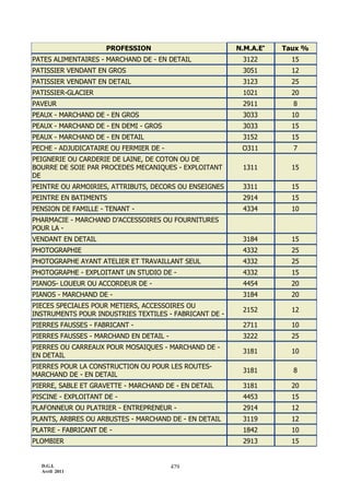 D.G.I.
Avril 2011
479
PROFESSION N.M.A.E
Taux %
PATES ALIMENTAIRES - MARCHAND DE - EN DETAIL 3122 15
PATISSIER VENDANT EN GROS 3051 12
PATISSIER VENDANT EN DETAIL 3123 25
PATISSIER-GLACIER 1021 20
PAVEUR 2911 8
PEAUX - MARCHAND DE - EN GROS 3033 10
PEAUX - MARCHAND DE - EN DEMI - GROS 3033 15
PEAUX - MARCHAND DE - EN DETAIL 3152 15
PECHE - ADJUDICATAIRE OU FERMIER DE - O311 7
PEIGNERIE OU CARDERIE DE LAINE, DE COTON OU DE
BOURRE DE SOIE PAR PROCEDES MECANIQUES - EXPLOITANT
DE
1311 15
PEINTRE OU ARMOIRIES, ATTRIBUTS, DECORS OU ENSEIGNES 3311 15
PEINTRE EN BATIMENTS 2914 15
PENSION DE FAMILLE - TENANT - 4334 10
PHARMACIE - MARCHAND D’ACCESSOIRES OU FOURNITURES
POUR LA -
VENDANT EN DETAIL 3184 15
PHOTOGRAPHIE 4332 25
PHOTOGRAPHE AYANT ATELIER ET TRAVAILLANT SEUL 4332 25
PHOTOGRAPHE - EXPLOITANT UN STUDIO DE - 4332 15
PIANOS- LOUEUR OU ACCORDEUR DE - 4454 20
PIANOS - MARCHAND DE - 3184 20
PIECES SPECIALES POUR METIERS, ACCESSOIRES OU
INSTRUMENTS POUR INDUSTRIES TEXTILES - FABRICANT DE -
2152 12
PIERRES FAUSSES - FABRICANT - 2711 10
PIERRES FAUSSES - MARCHAND EN DETAIL - 3222 25
PIERRES OU CARREAUX POUR MOSAIQUES - MARCHAND DE -
EN DETAIL
3181 10
PIERRES POUR LA CONSTRUCTION OU POUR LES ROUTES-
MARCHAND DE - EN DETAIL
3181 8
PIERRE, SABLE ET GRAVETTE - MARCHAND DE - EN DETAIL 3181 20
PISCINE - EXPLOITANT DE - 4453 15
PLAFONNEUR OU PLATRIER - ENTREPRENEUR - 2914 12
PLANTS, ARBRES OU ARBUSTES - MARCHAND DE - EN DETAIL 3119 12
PLATRE - FABRICANT DE - 1842 10
PLOMBIER 2913 15
 