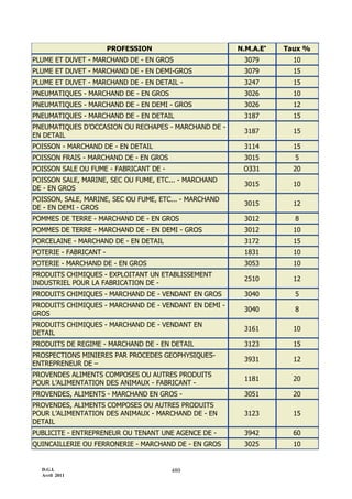 D.G.I.
Avril 2011
480
PROFESSION N.M.A.E
Taux %
PLUME ET DUVET - MARCHAND DE - EN GROS 3079 10
PLUME ET DUVET - MARCHAND DE - EN DEMI-GROS 3079 15
PLUME ET DUVET - MARCHAND DE - EN DETAIL - 3247 15
PNEUMATIQUES - MARCHAND DE - EN GROS 3026 10
PNEUMATIQUES - MARCHAND DE - EN DEMI - GROS 3026 12
PNEUMATIQUES - MARCHAND DE - EN DETAIL 3187 15
PNEUMATIQUES D’OCCASION OU RECHAPES - MARCHAND DE -
EN DETAIL
3187 15
POISSON - MARCHAND DE - EN DETAIL 3114 15
POISSON FRAIS - MARCHAND DE - EN GROS 3015 5
POISSON SALE OU FUME - FABRICANT DE - O331 20
POISSON SALE, MARINE, SEC OU FUME, ETC... - MARCHAND
DE - EN GROS
3015 10
POISSON, SALE, MARINE, SEC OU FUME, ETC... - MARCHAND
DE - EN DEMI - GROS
3015 12
POMMES DE TERRE - MARCHAND DE - EN GROS 3012 8
POMMES DE TERRE - MARCHAND DE - EN DEMI - GROS 3012 10
PORCELAINE - MARCHAND DE - EN DETAIL 3172 15
POTERIE - FABRICANT - 1831 10
POTERIE - MARCHAND DE - EN GROS 3053 10
PRODUITS CHIMIQUES - EXPLOITANT UN ETABLISSEMENT
INDUSTRIEL POUR LA FABRICATION DE -
2510 12
PRODUITS CHIMIQUES - MARCHAND DE - VENDANT EN GROS 3040 5
PRODUITS CHIMIQUES - MARCHAND DE - VENDANT EN DEMI -
GROS
3040 8
PRODUITS CHIMIQUES - MARCHAND DE - VENDANT EN
DETAIL
3161 10
PRODUITS DE REGIME - MARCHAND DE - EN DETAIL 3123 15
PROSPECTIONS MINIERES PAR PROCEDES GEOPHYSIQUES-
ENTREPRENEUR DE Ŕ
3931 12
PROVENDES ALIMENTS COMPOSES OU AUTRES PRODUITS
POUR L’ALIMENTATION DES ANIMAUX - FABRICANT -
1181 20
PROVENDES, ALIMENTS - MARCHAND EN GROS - 3051 20
PROVENDES, ALIMENTS COMPOSES OU AUTRES PRODUITS
POUR L’ALIMENTATION DES ANIMAUX - MARCHAND DE - EN
DETAIL
3123 15
PUBLICITE - ENTREPRENEUR OU TENANT UNE AGENCE DE - 3942 60
QUINCAILLERIE OU FERRONERIE - MARCHAND DE - EN GROS 3025 10
 